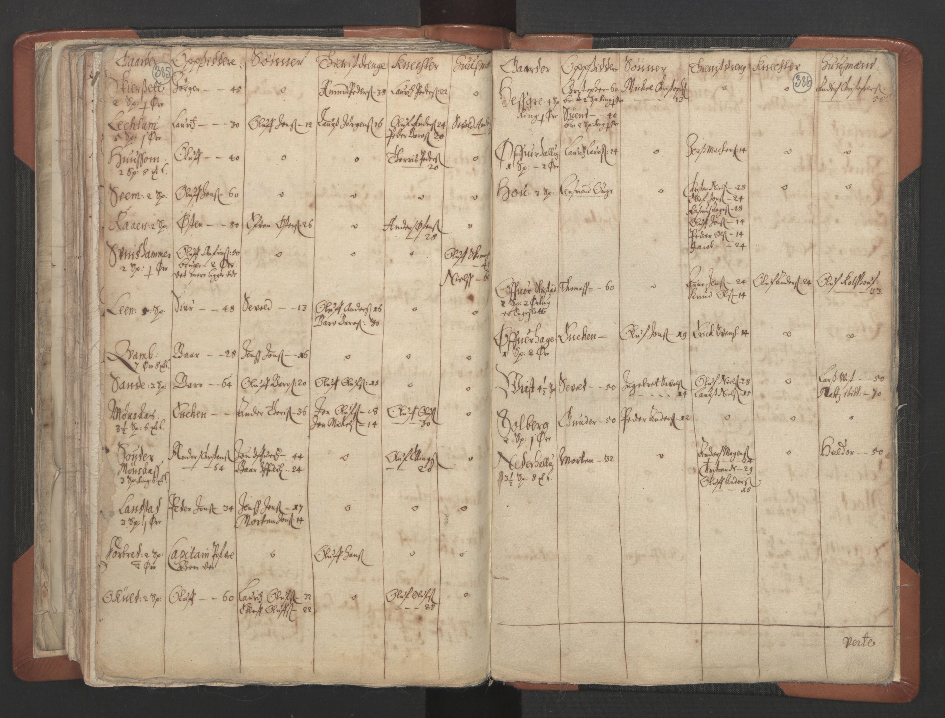 RA, Vicar's Census 1664-1666, no. 32: Innherad deanery, 1664-1666, p. 385-386