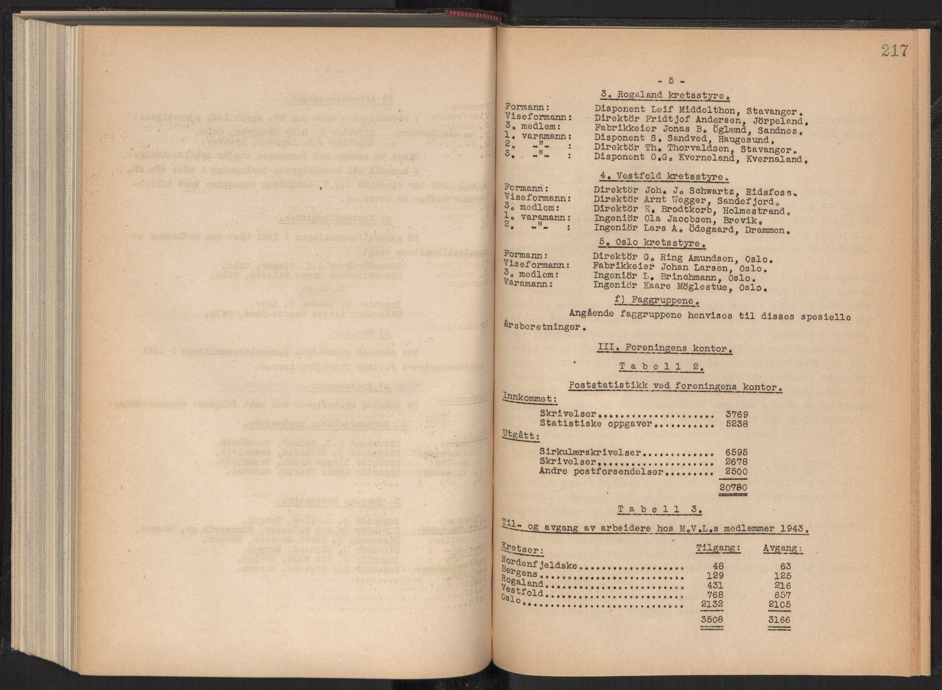 Teknologibedriftenes Landsforening TBL, AV/RA-PA-1700/A/Ad/L0006: Årsberetning med register, 1937-1943, p. 217