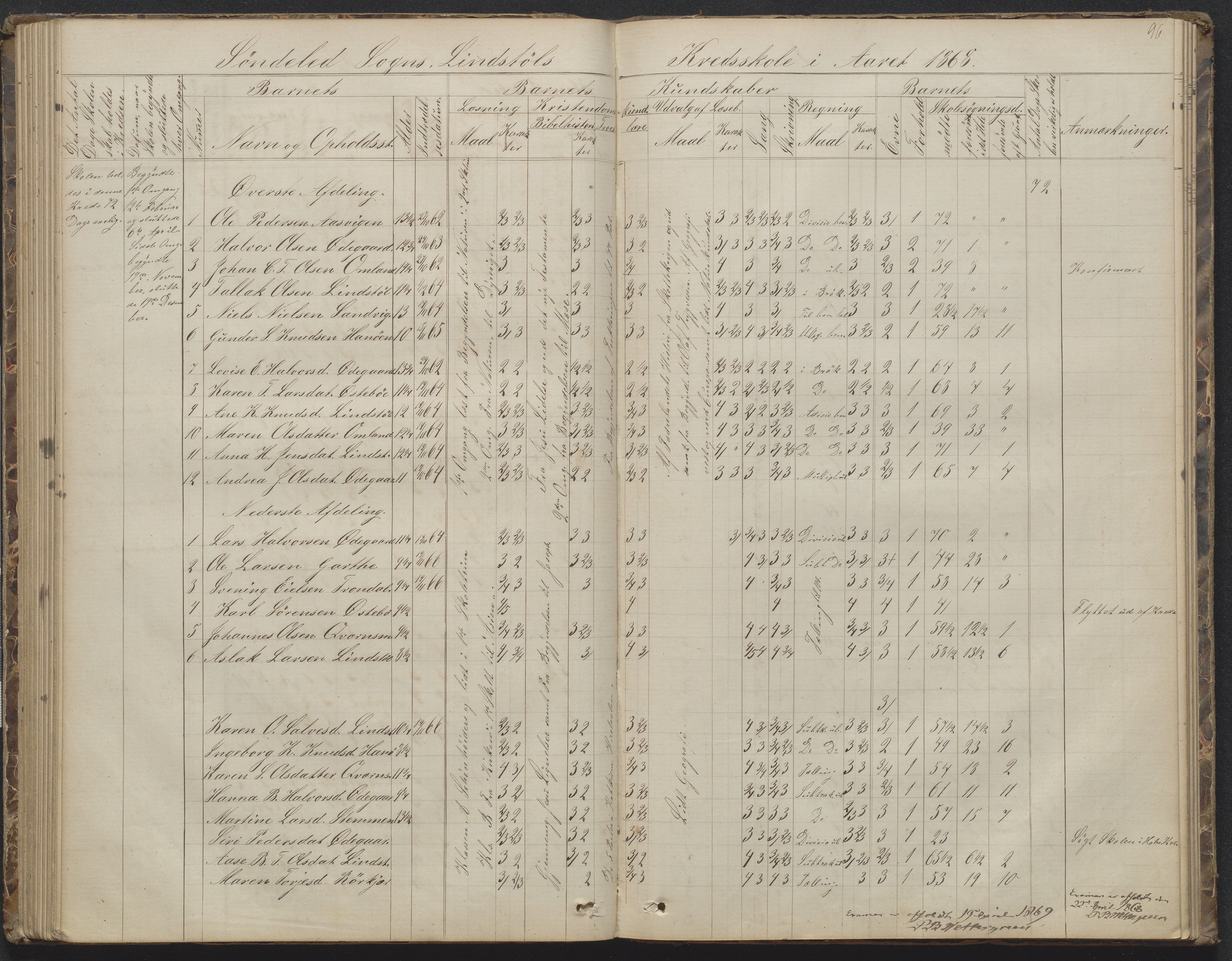 Søndeled kommune, AAKS/KA0913-PK/1/05/05h/L0010: Karakterprotokoll, 1862-1891, p. 96