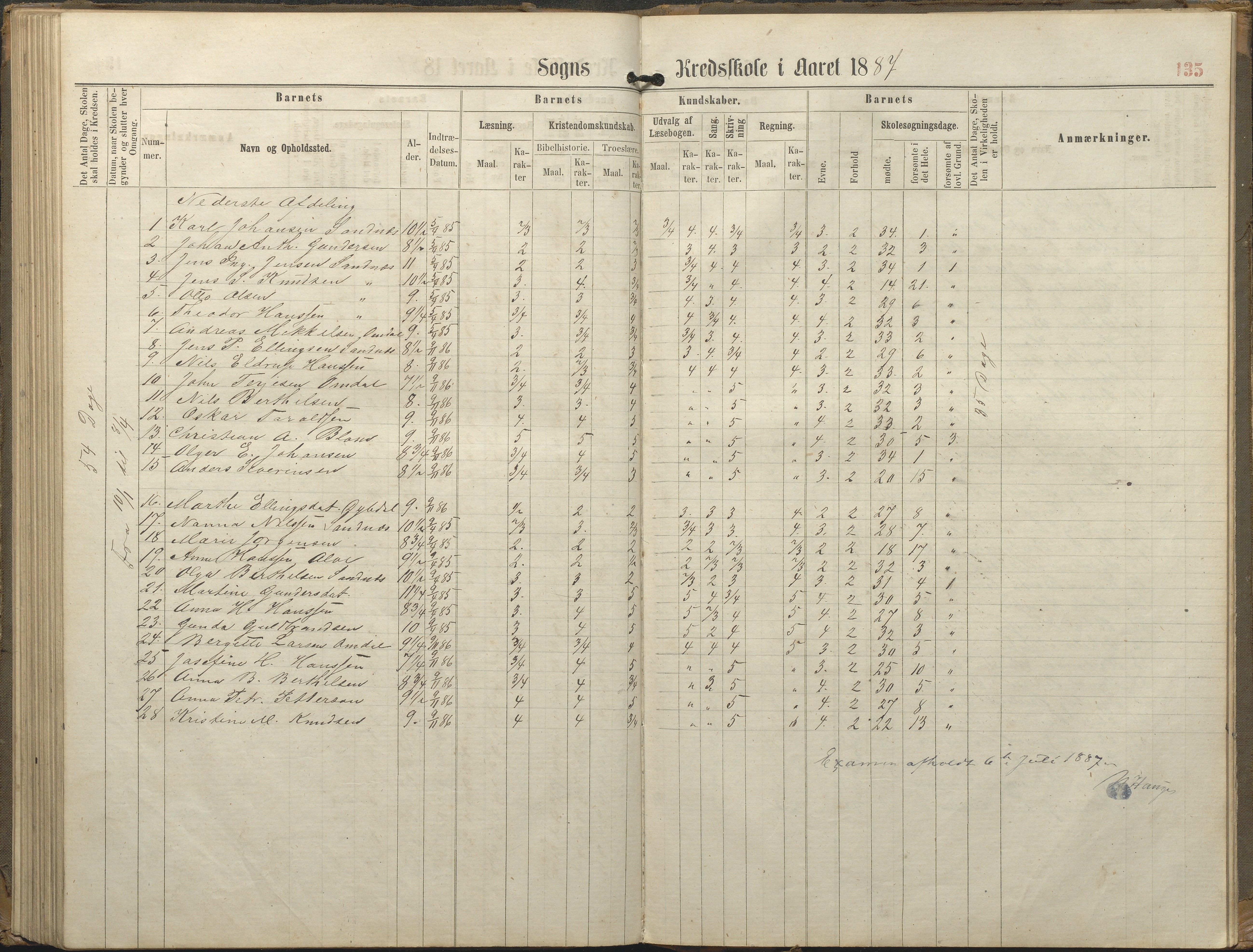 Tromøy kommune frem til 1971, AAKS/KA0921-PK/04/L0077: Sandnes - Karakterprotokoll, 1863-1890, p. 135