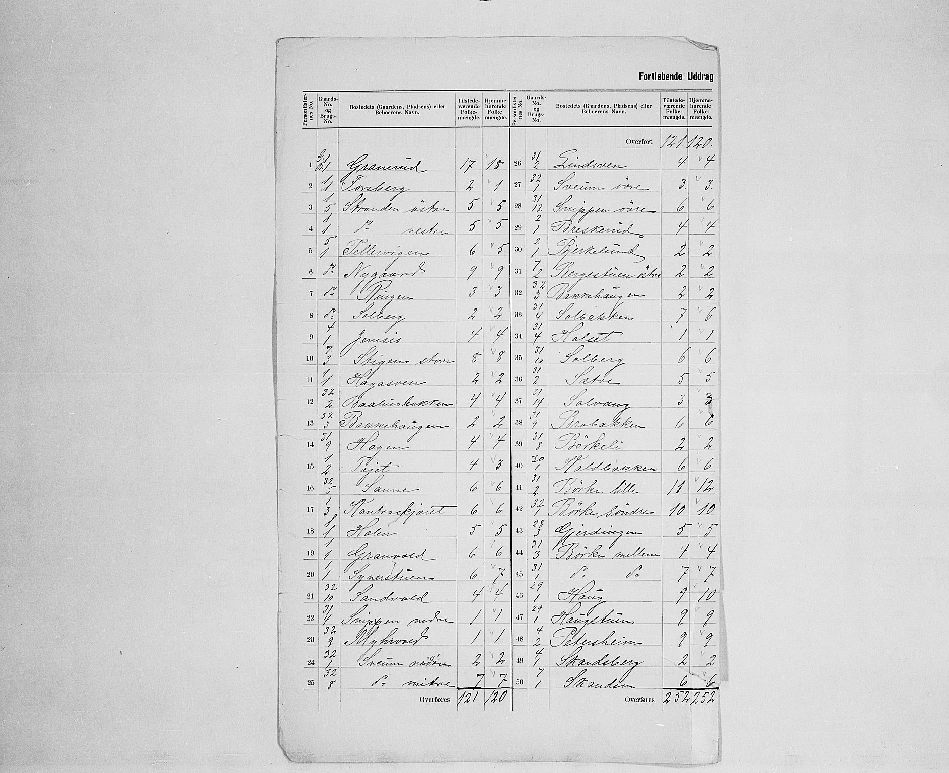 SAH, 1900 census for Ringsaker, 1900, p. 32