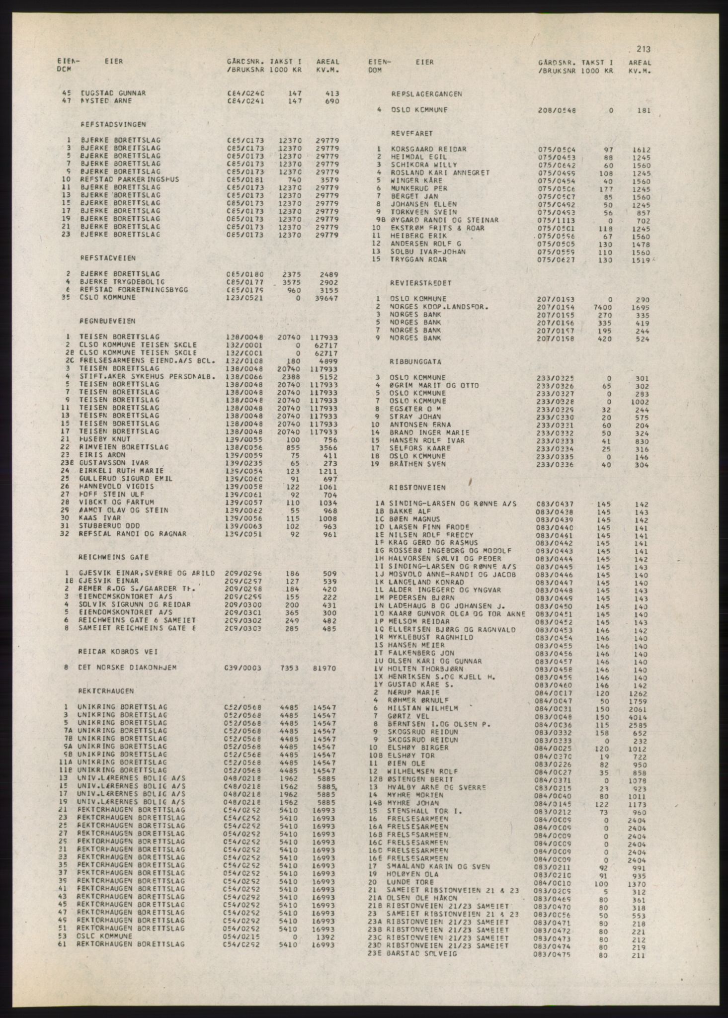 Kristiania/Oslo adressebok, PUBL/-, 1980-1981, p. 213