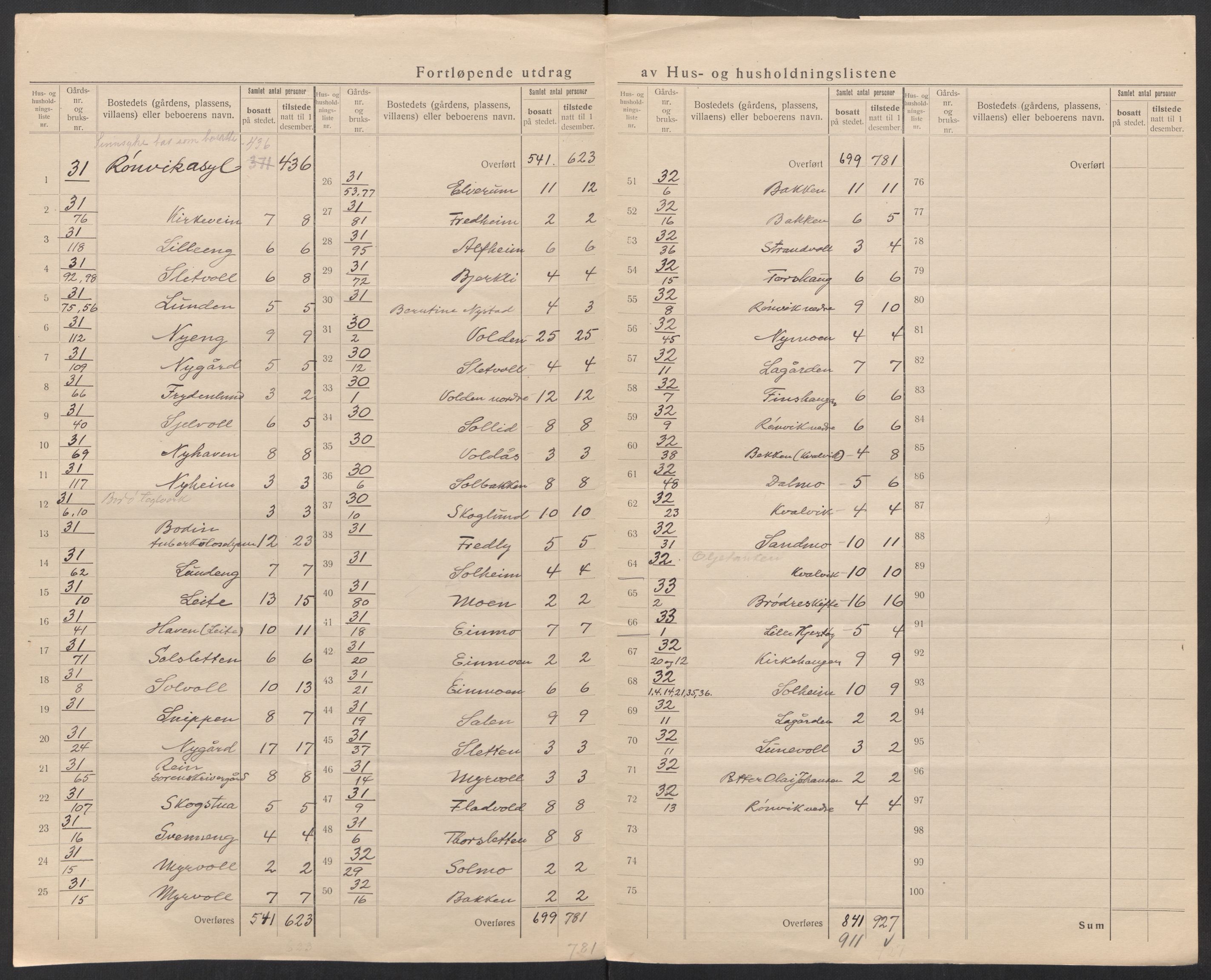 SAT, 1920 census for Bodin, 1920, p. 33