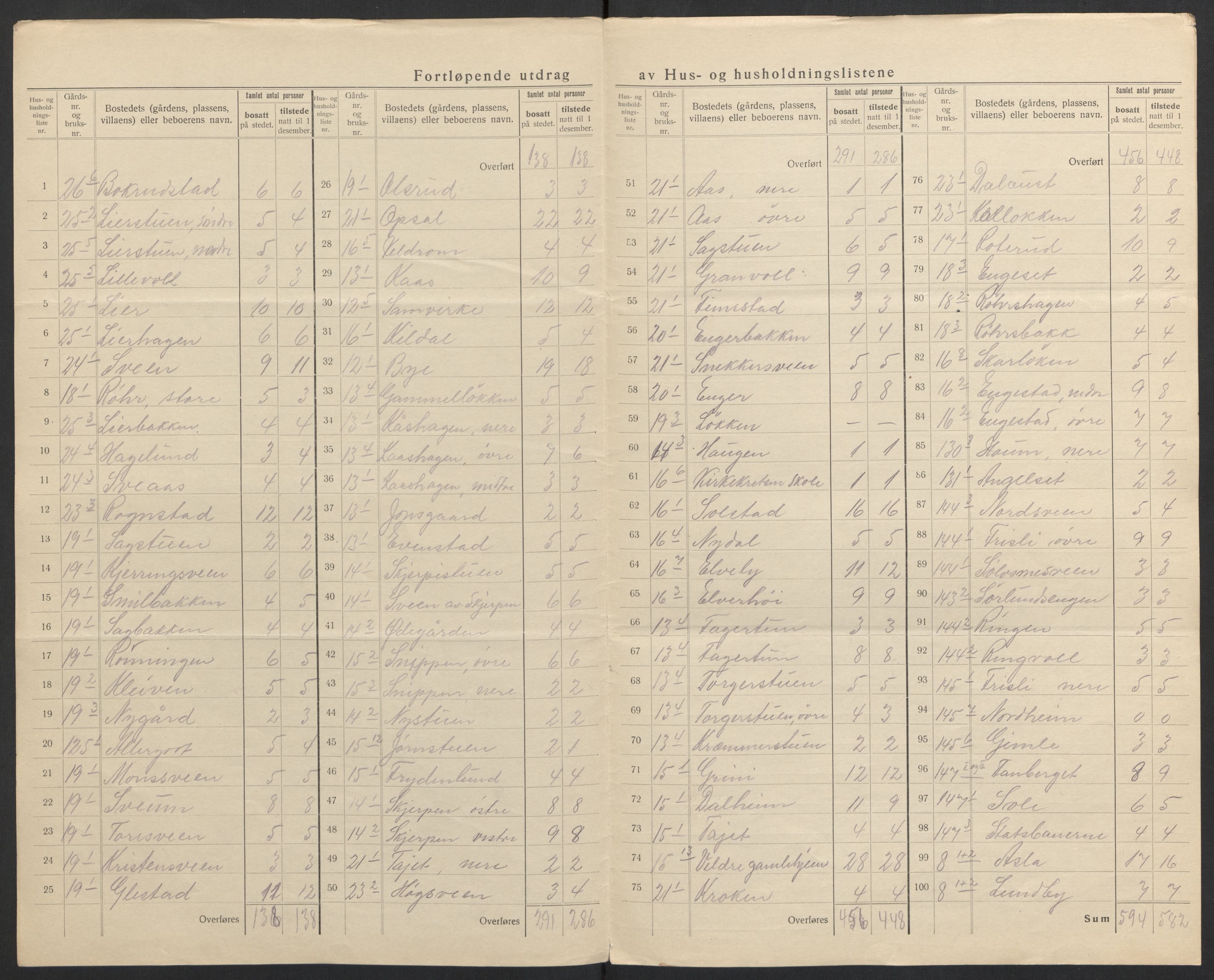 SAH, 1920 census for Ringsaker, 1920, p. 94