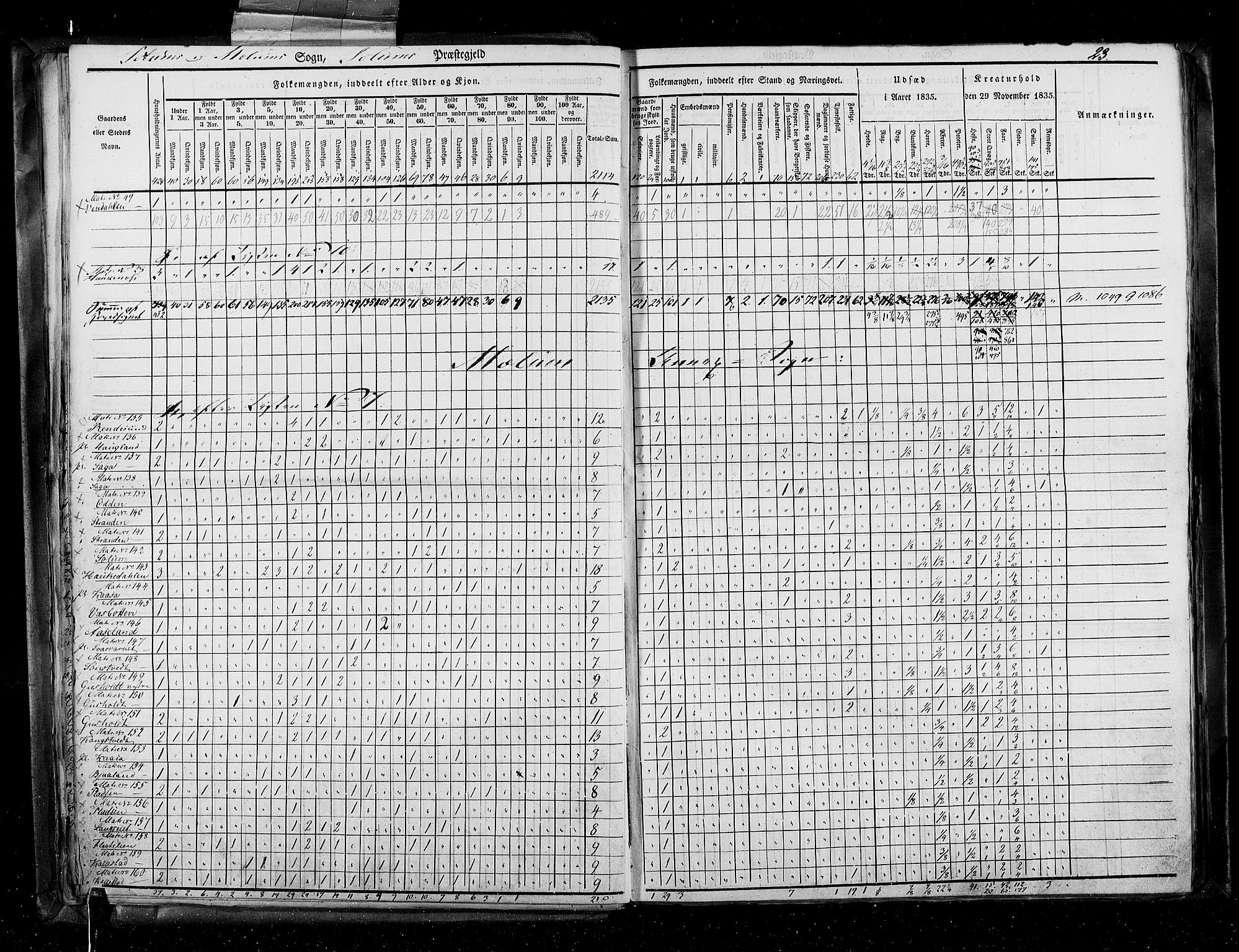 RA, Census 1835, vol. 5: Bratsberg amt og Nedenes og Råbyggelaget amt, 1835, p. 23