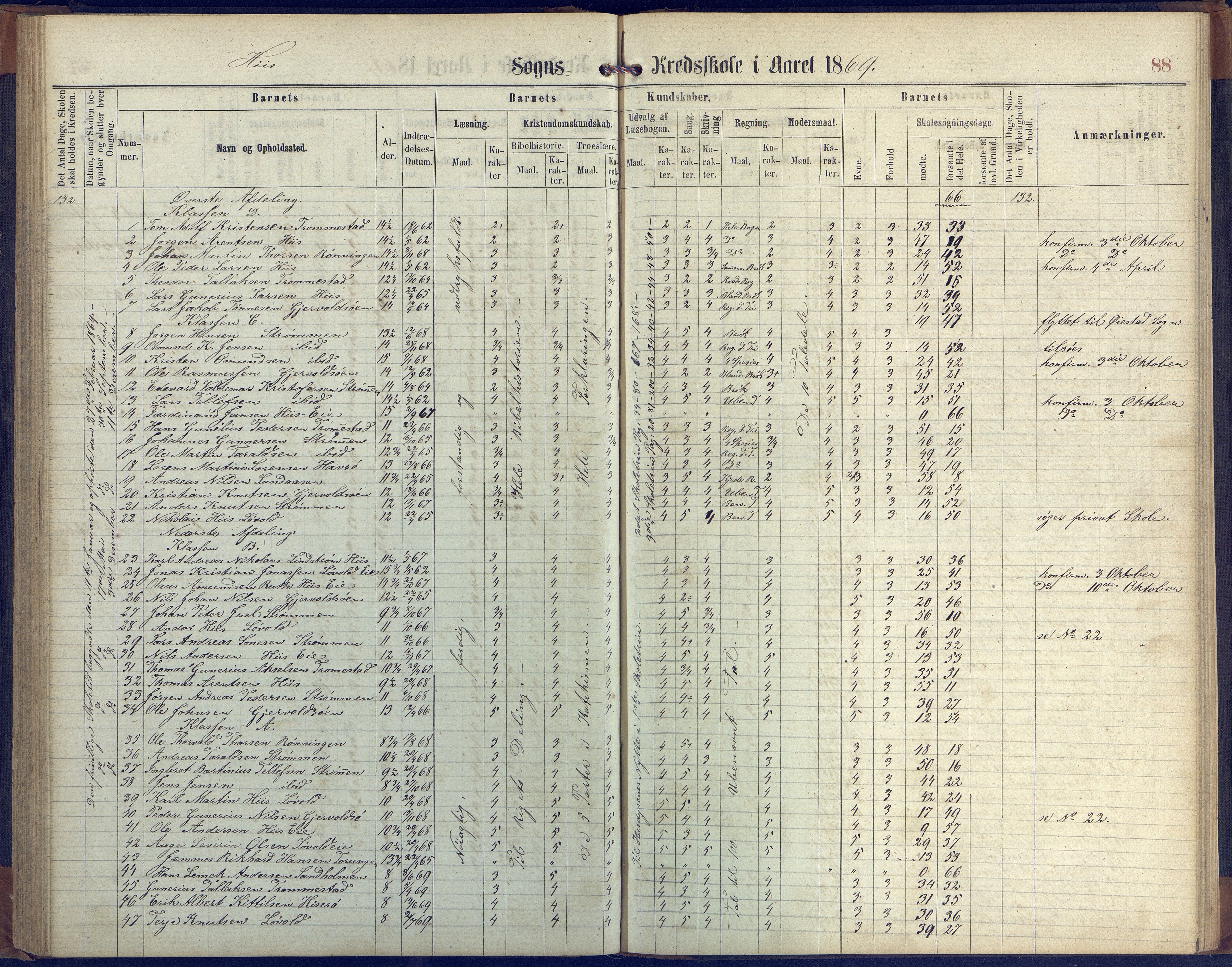 Hisøy kommune frem til 1991, AAKS/KA0922-PK/31/L0004: Skoleprotokoll, 1863-1887, p. 88