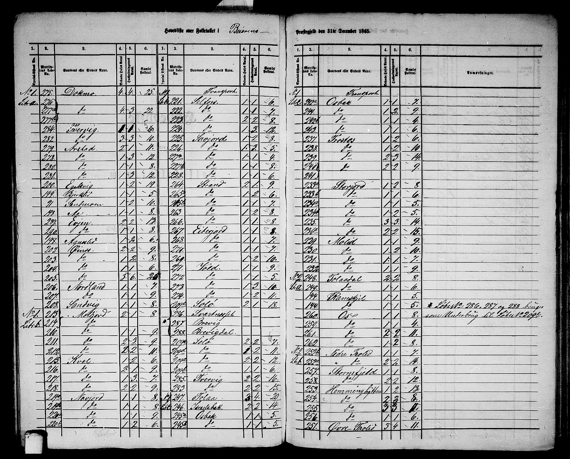 RA, 1865 census for Beiarn, 1865, p. 2