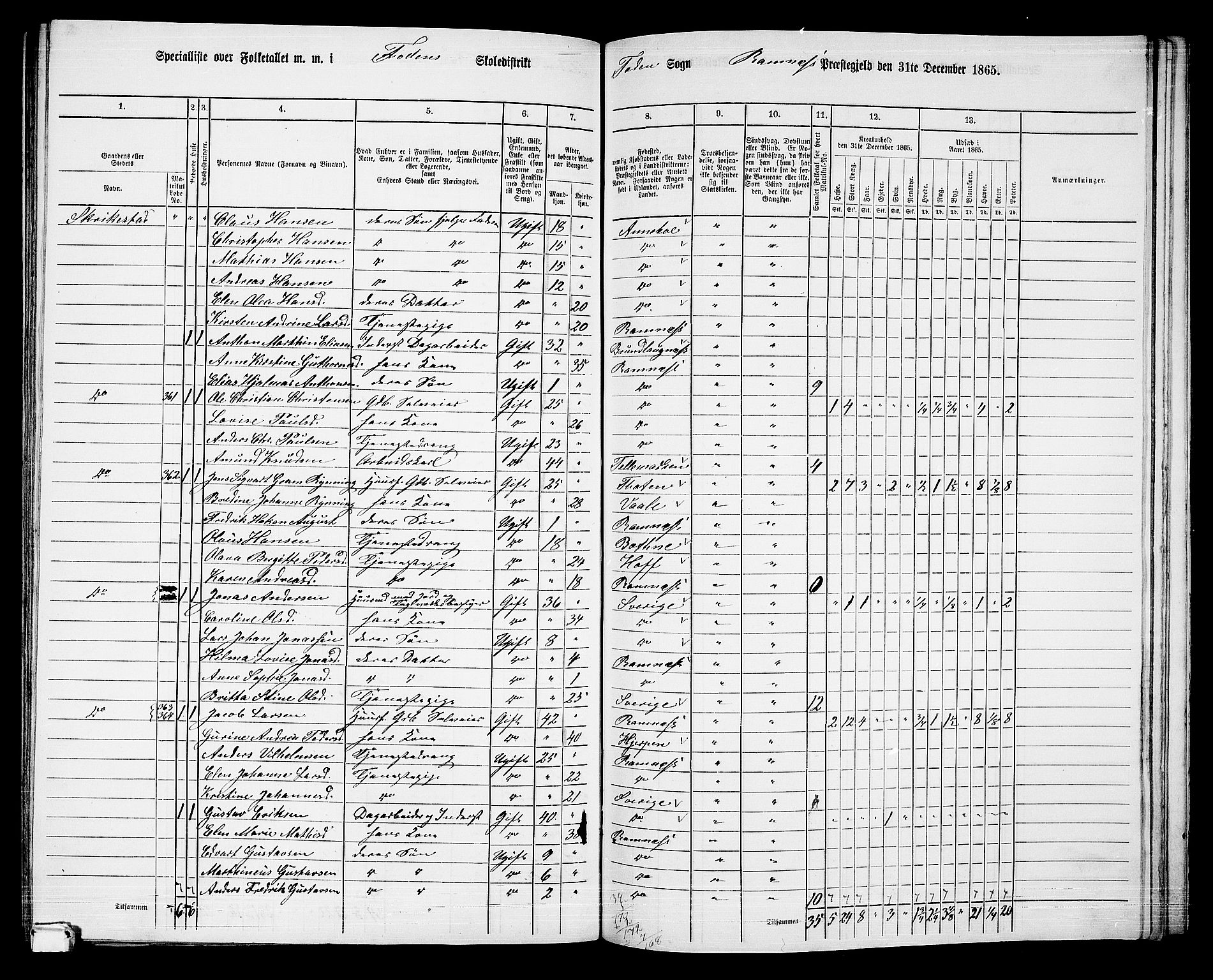 RA, 1865 census for Ramnes, 1865, p. 106