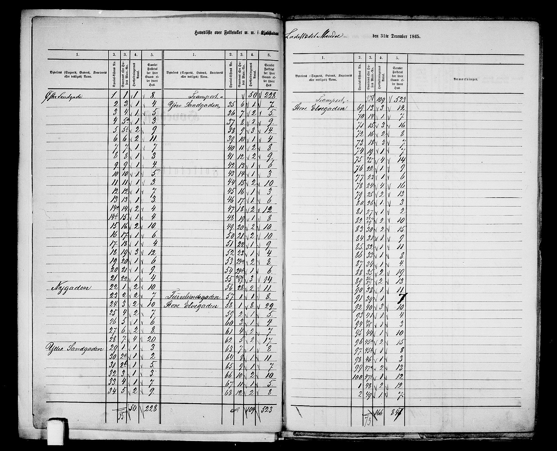 RA, 1865 census for Mandal/Mandal, 1865, p. 4