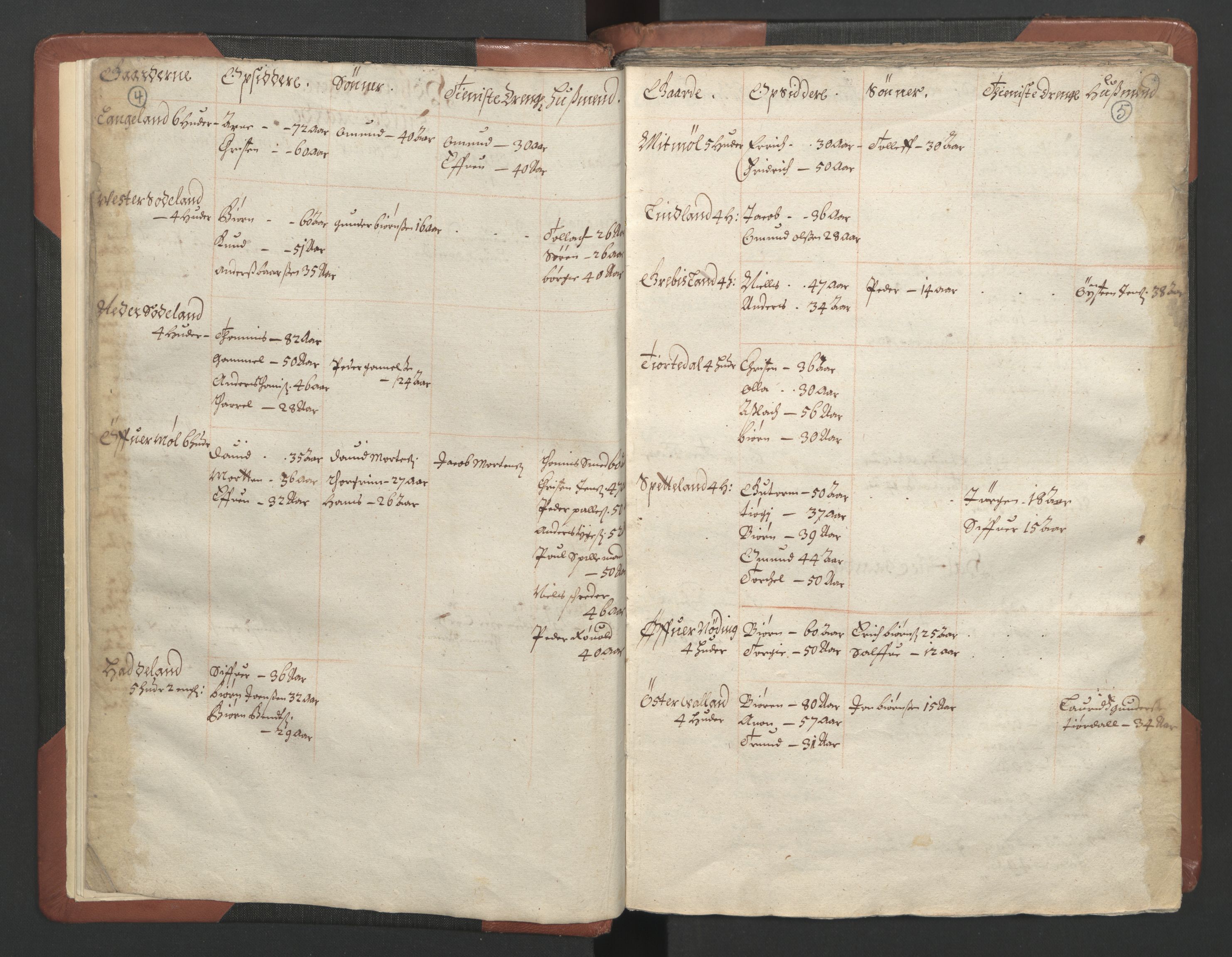 RA, Bailiff's Census 1664-1666, no. 9: Mandal len, 1664-1666, p. 4-5