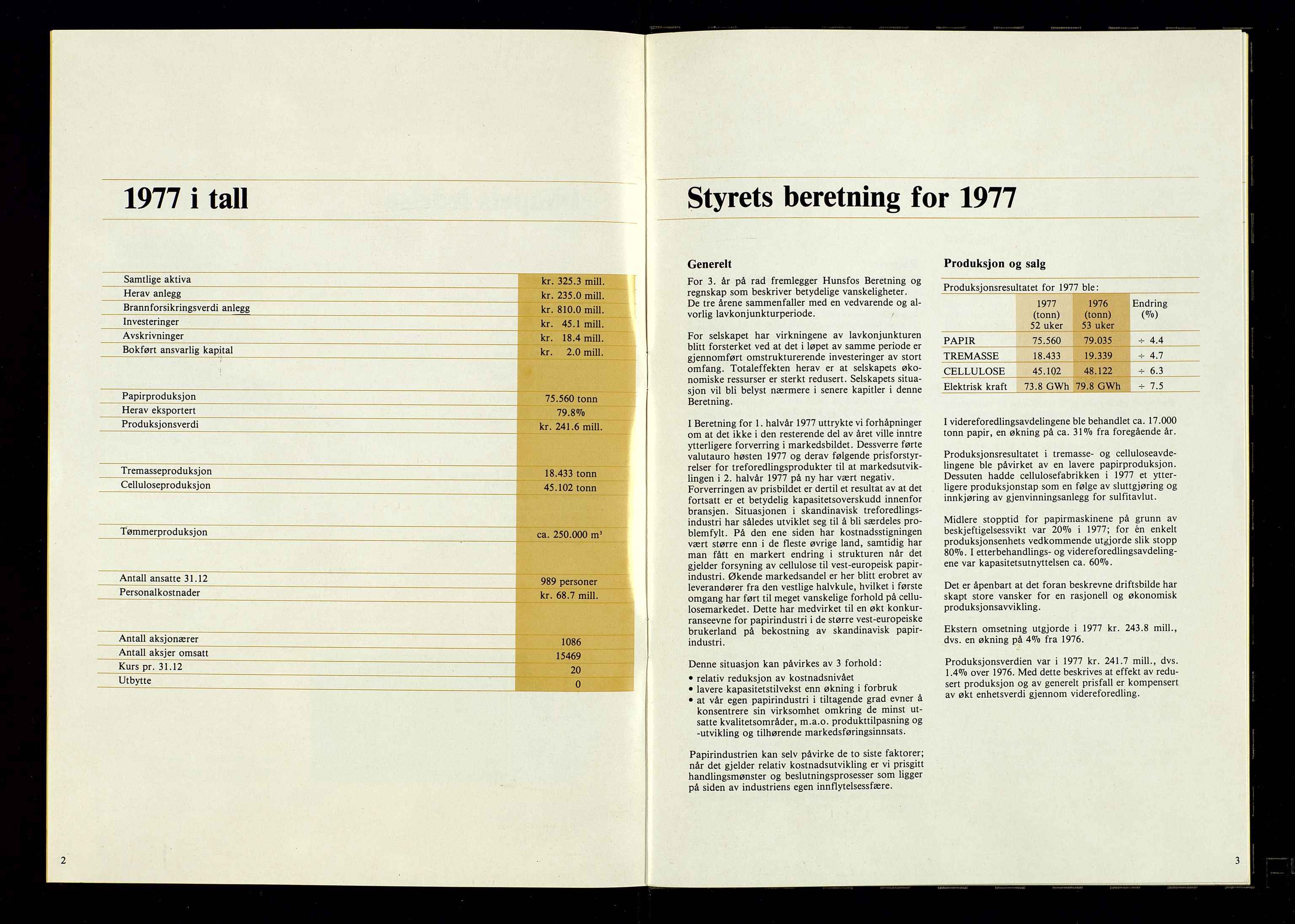 Hunsfos fabrikker, SAK/D/1440/01/L0001/0003: Vedtekter, anmeldelser og årsberetninger / Årsberetninger og regnskap, 1918-1989, p. 392