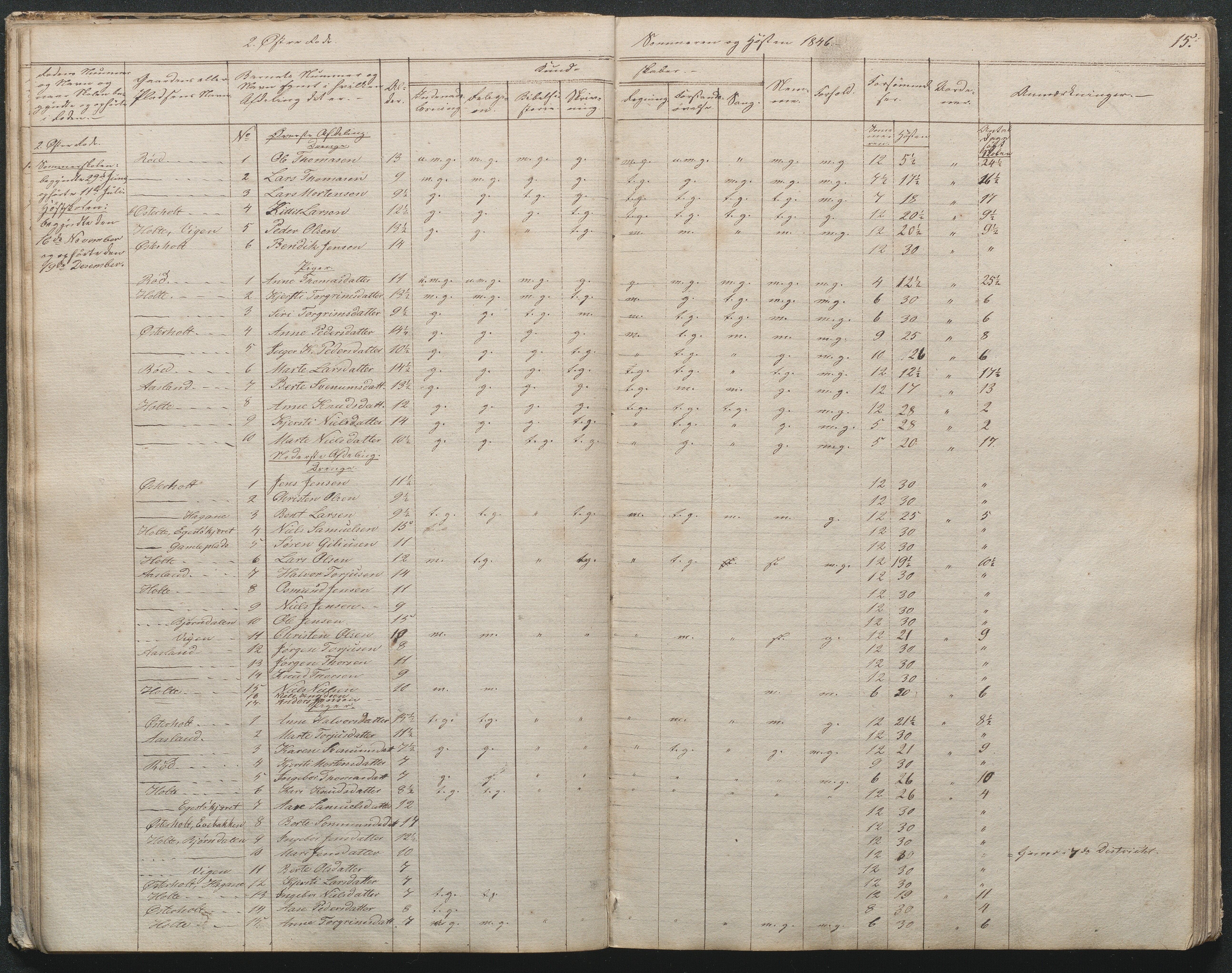 Gjerstad Kommune, Gjerstad Skole, AAKS/KA0911-550a/F02/L0003: Skolejournal/protokoll 4.skoledistrikt, 1844-1862, p. 15