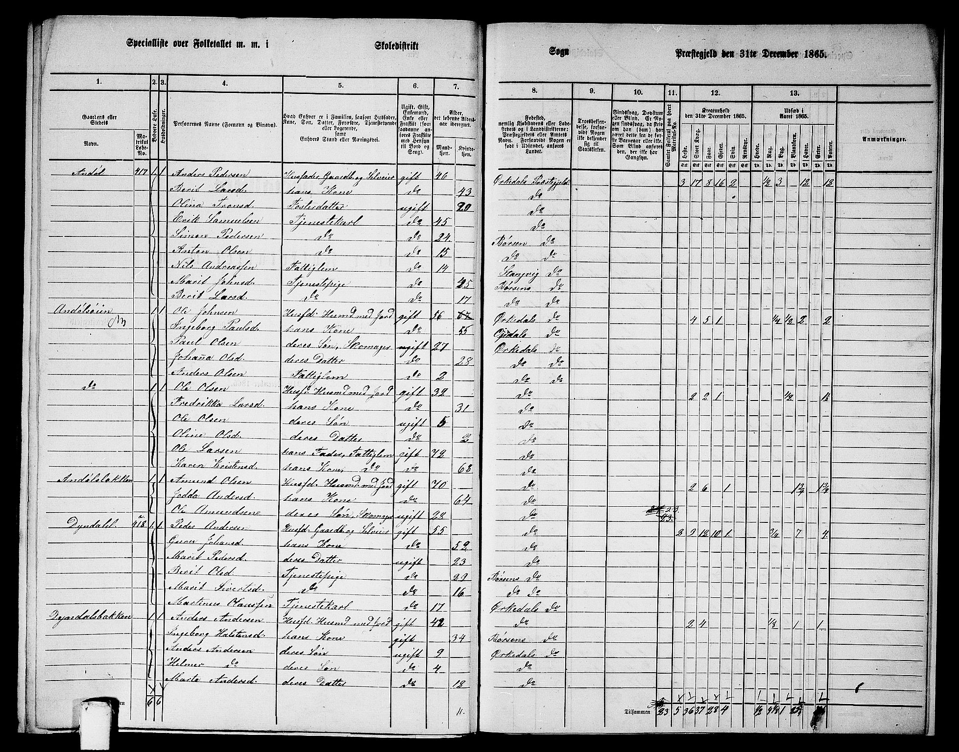 RA, 1865 census for Orkdal, 1865, p. 268