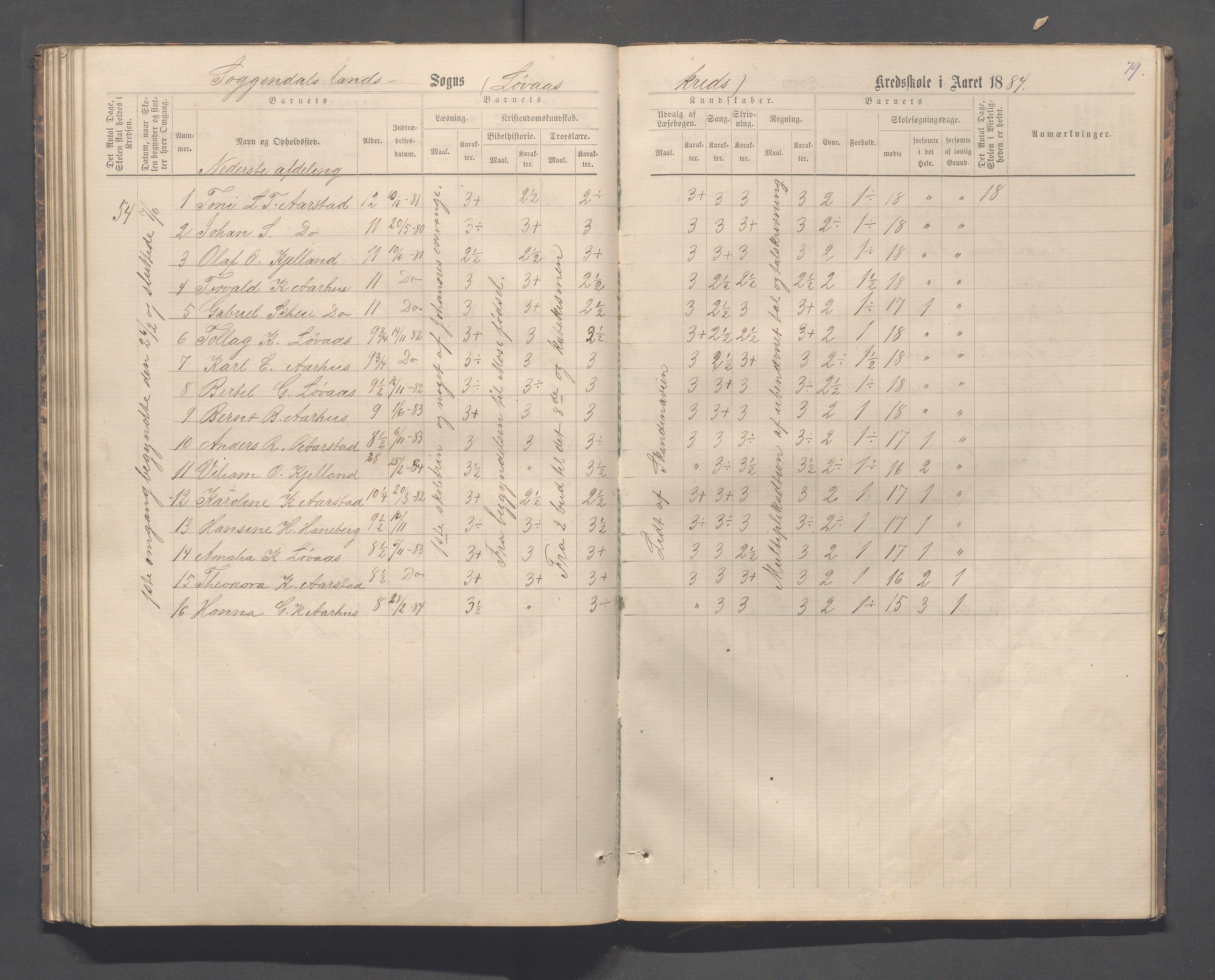 Sokndal kommune- Skolestyret/Skolekontoret, IKAR/K-101142/H/L0012: Skoleprotokoll - Løvås, Jøssingfjord, 1875-1885, p. 79