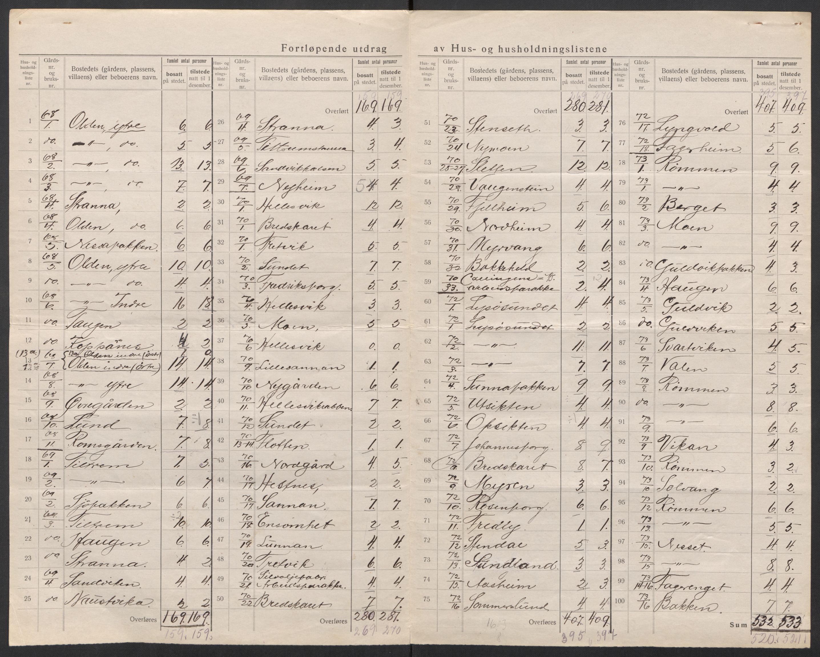 SAT, 1920 census for Jøssund, 1920, p. 12