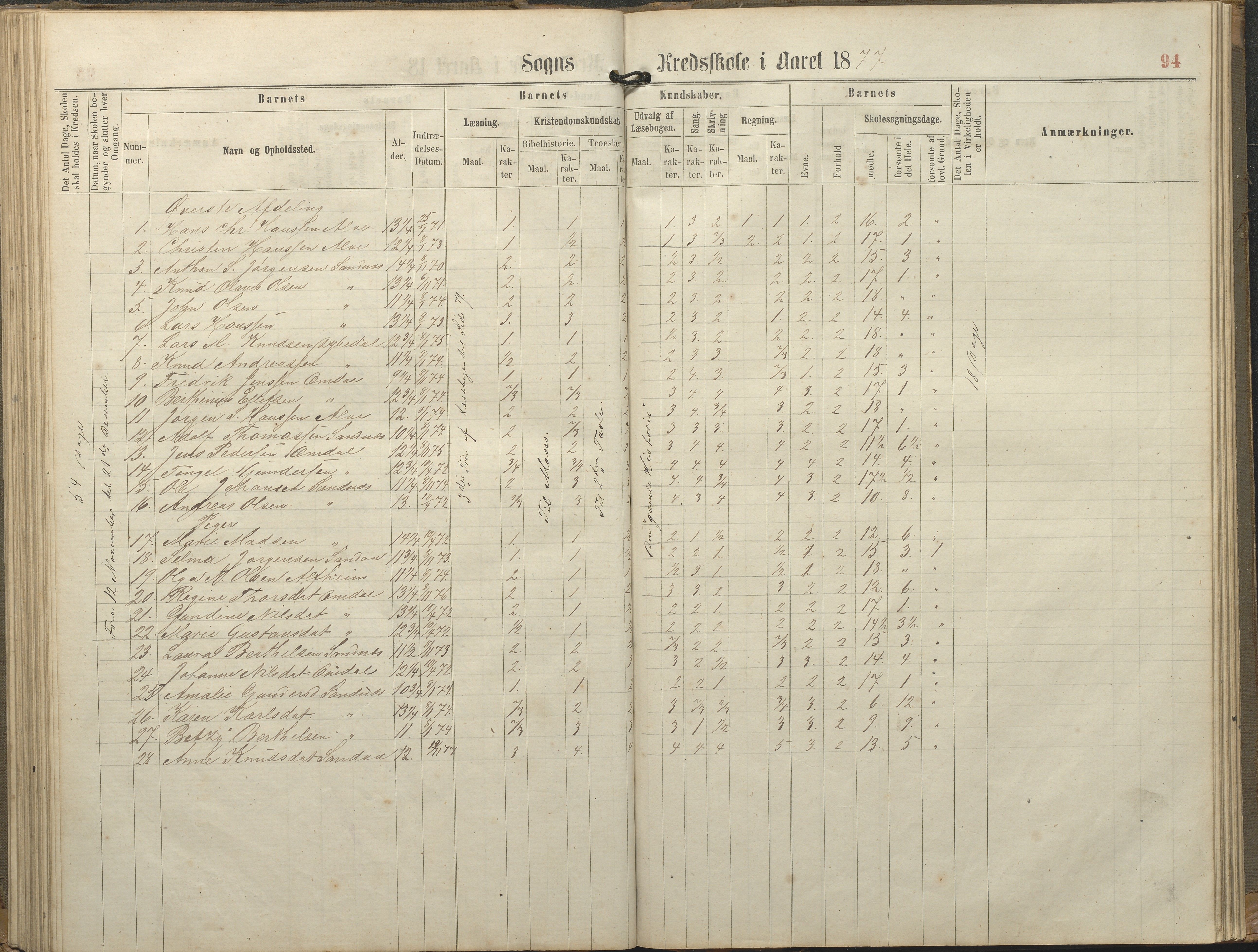 Tromøy kommune frem til 1971, AAKS/KA0921-PK/04/L0077: Sandnes - Karakterprotokoll, 1863-1890, p. 94