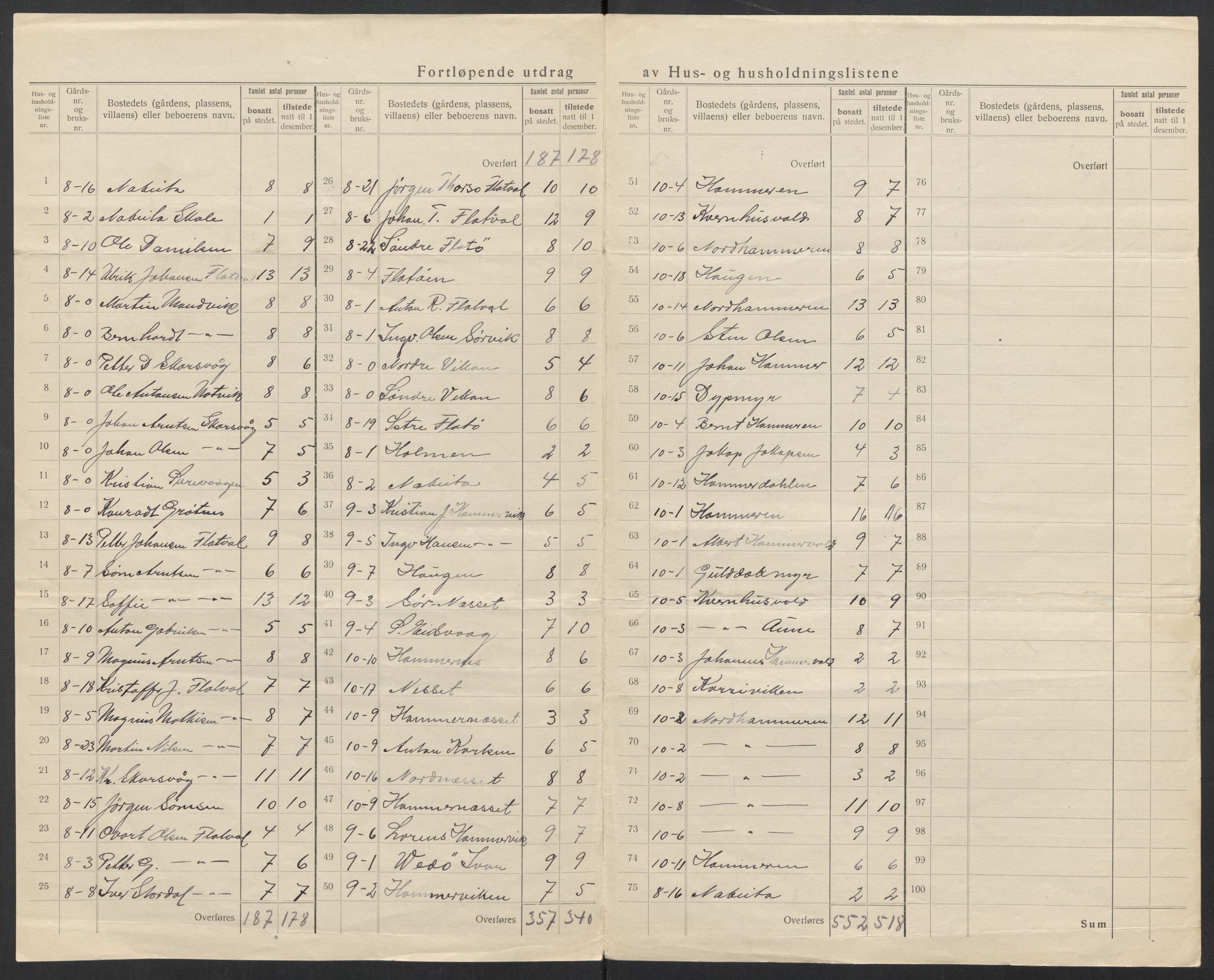 SAT, 1920 census for Sør-Frøya, 1920, p. 8