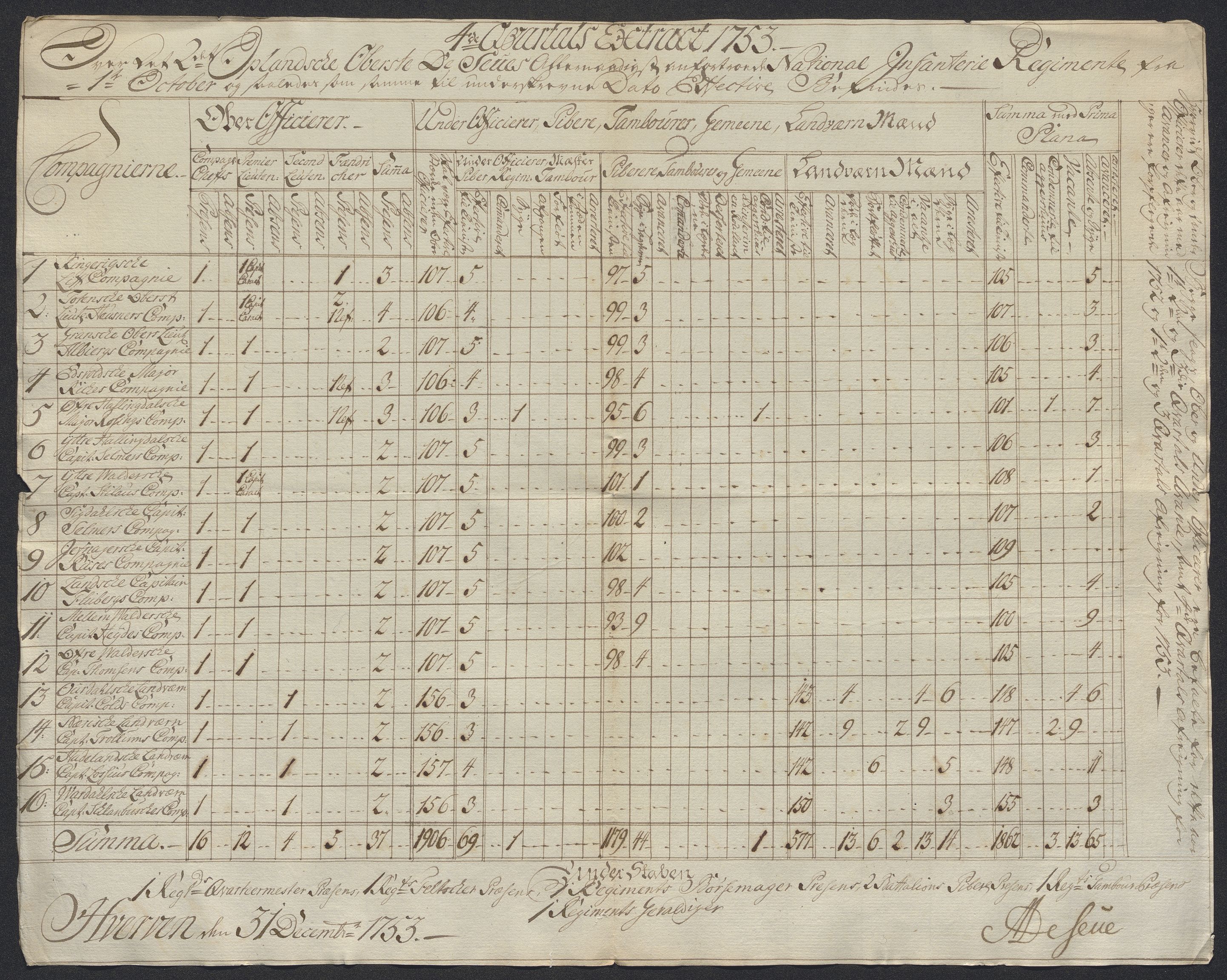 Kommanderende general (KG I) med Det norske krigsdirektorium, AV/RA-EA-5419/D/L0398: 2. Opplandske nasjonale infanteriregiment: Lister, 1745-1767, p. 319