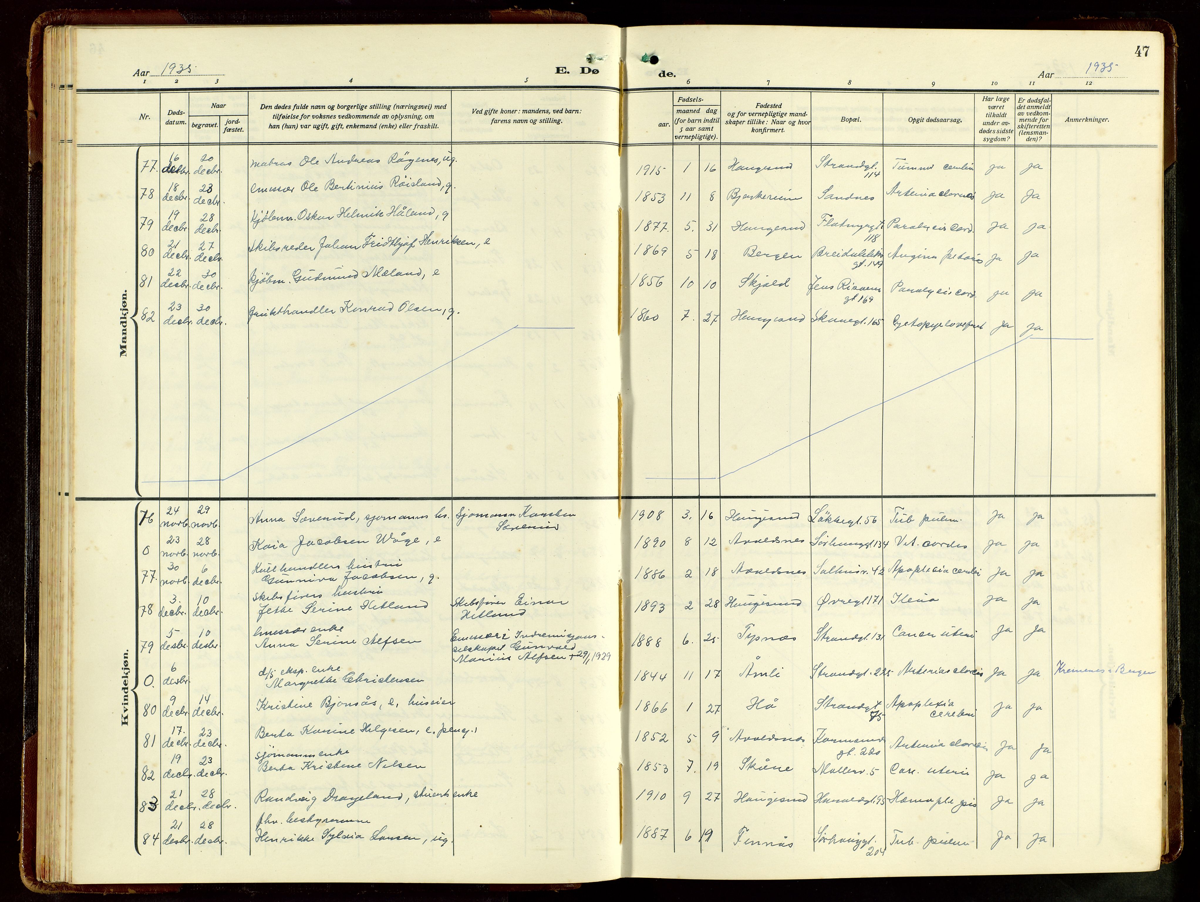 Haugesund sokneprestkontor, AV/SAST-A -101863/H/Ha/Hab/L0012: Parish register (copy) no. B 12, 1930-1958, p. 47