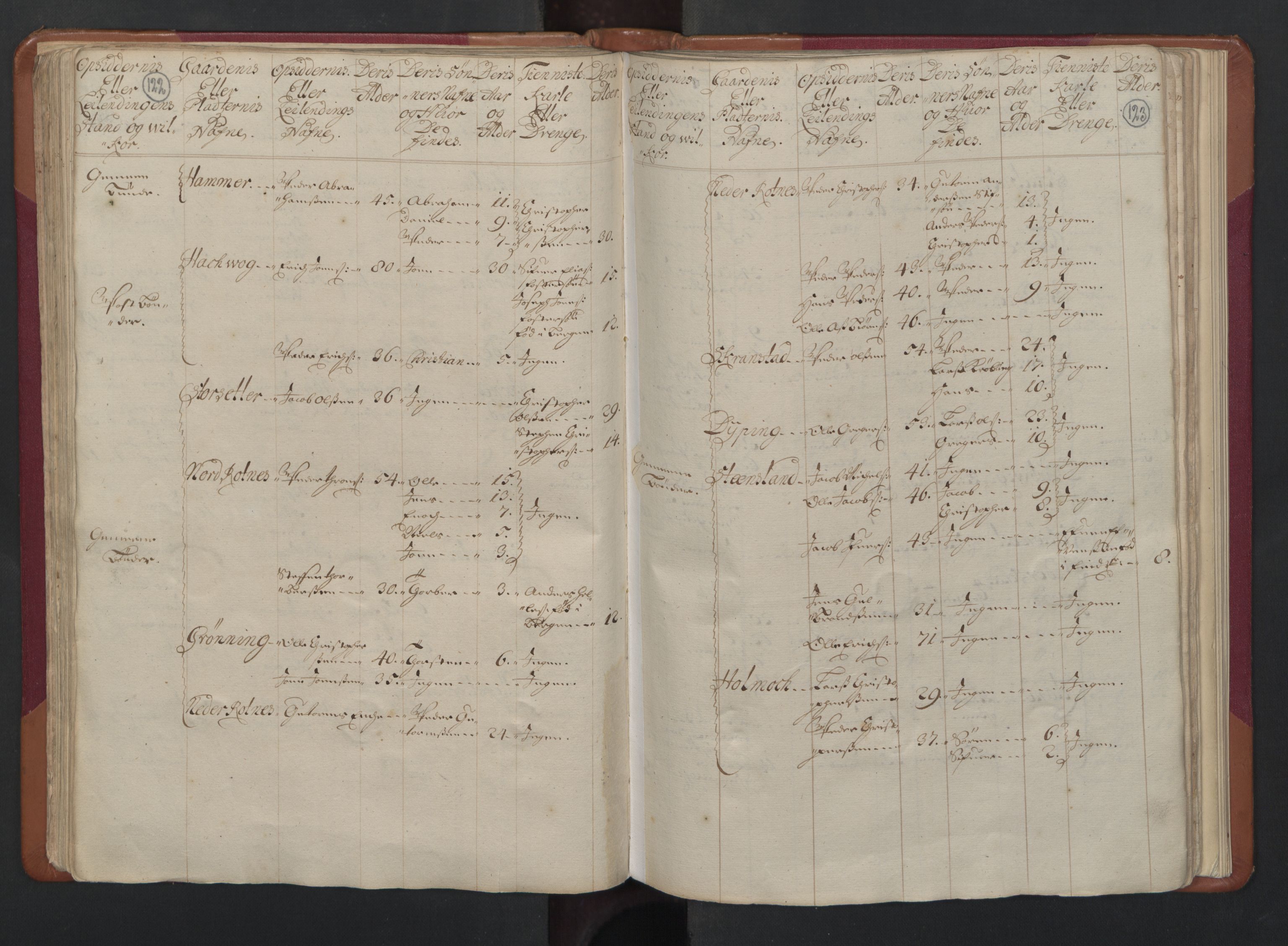 RA, Census (manntall) 1701, no. 17: Salten fogderi, 1701, p. 122-123