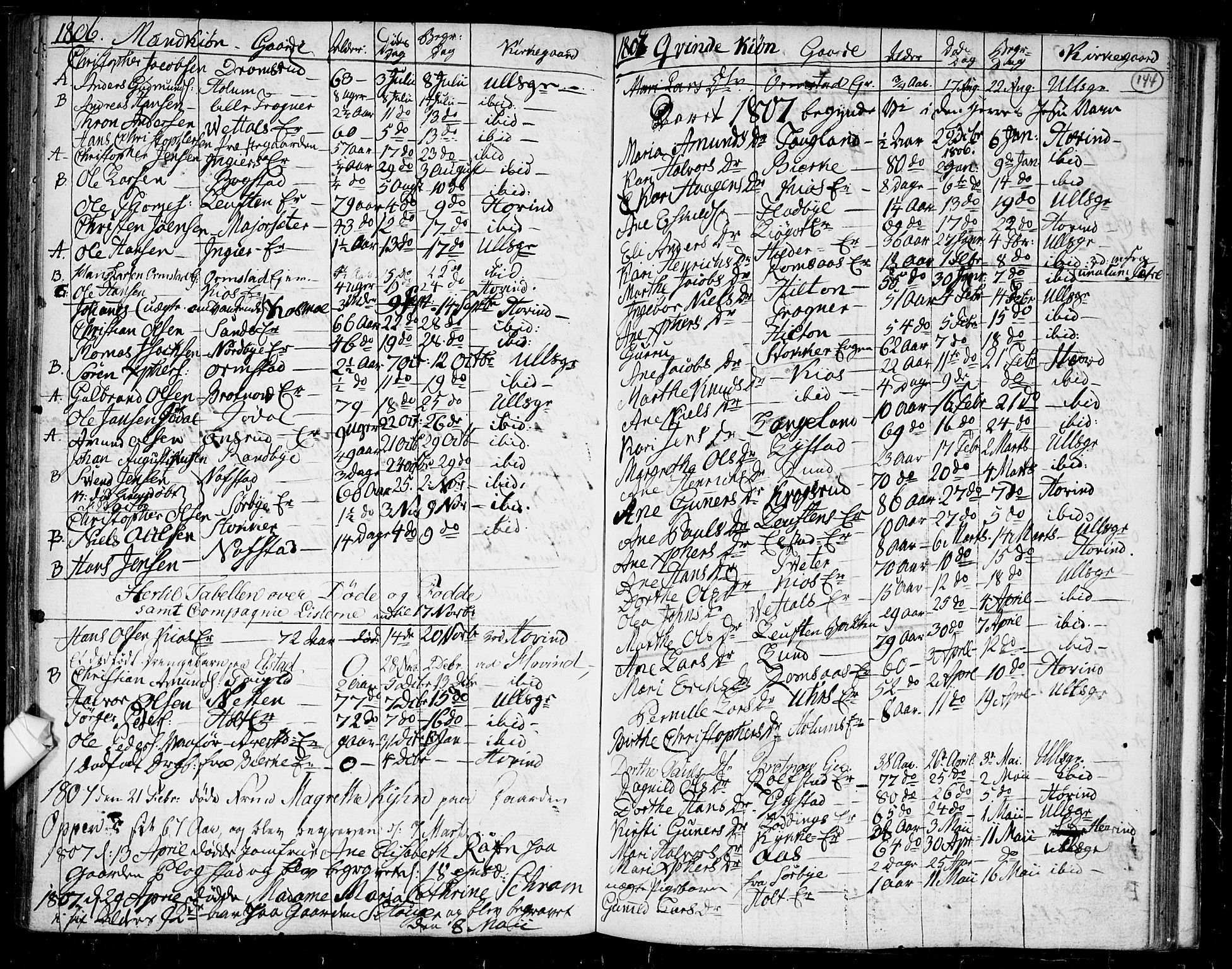 Ullensaker prestekontor Kirkebøker, AV/SAO-A-10236a/F/Fa/L0011: Parish register (official) no. I 11, 1777-1816, p. 144