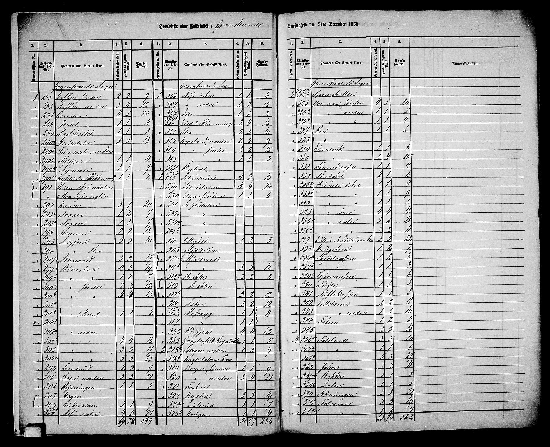 RA, 1865 census for Gransherad, 1865, p. 6