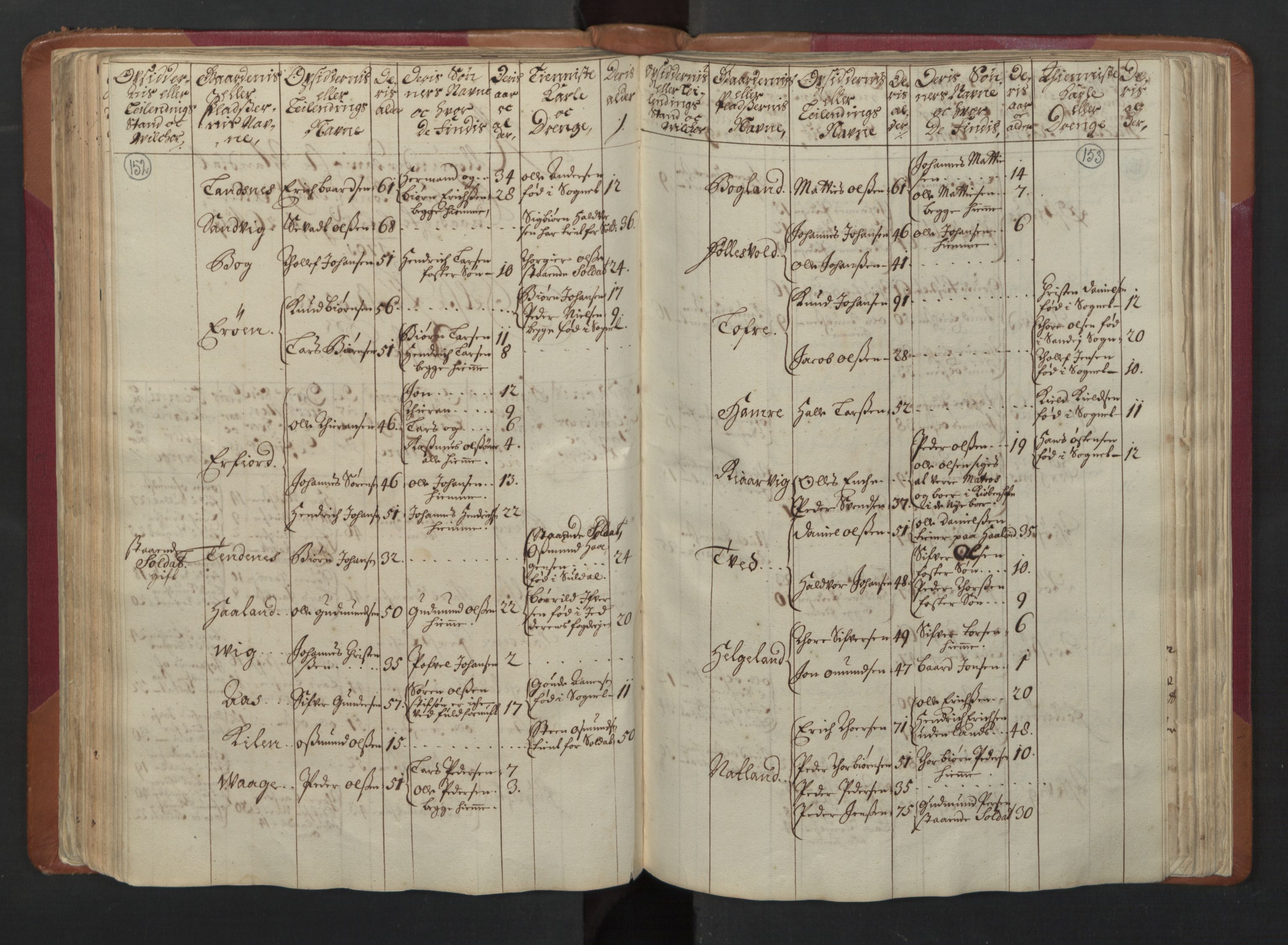 RA, Census (manntall) 1701, no. 5: Ryfylke fogderi, 1701, p. 152-153