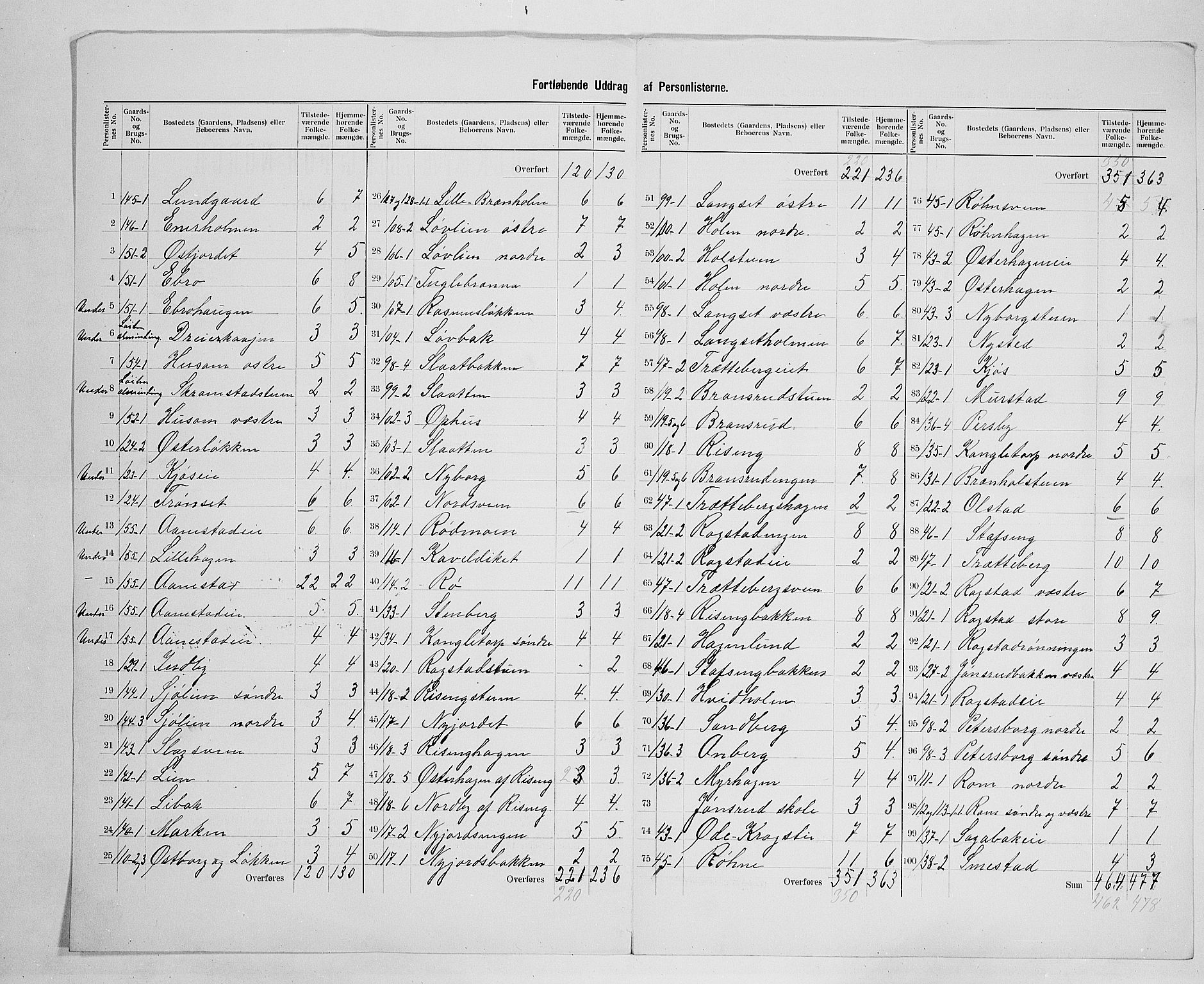 SAH, 1900 census for Løten, 1900, p. 32