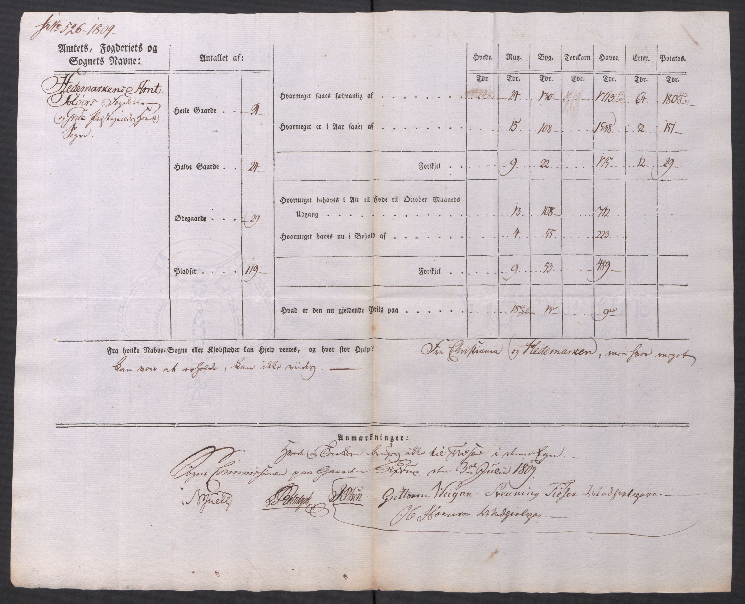 Regjeringskommisjonen 1807-1810, 1. kontor/byrå, AV/RA-EA-2871/Dd/L0014: Kornavl: De utfyldte skjemaer fra sognekommisjonene i Kristiania og Kristiansand stift, 1809, p. 83