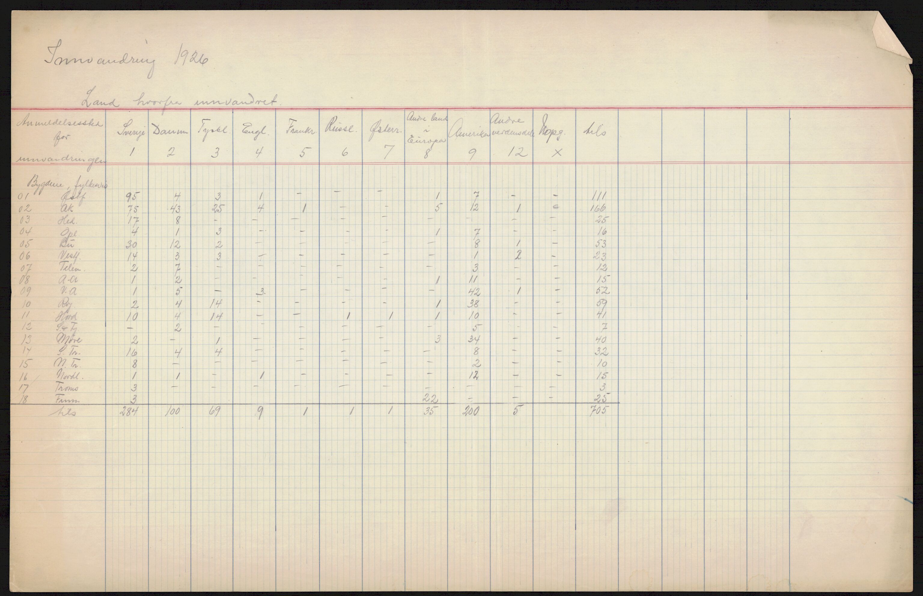 Statistisk sentralbyrå, Sosioøkonomiske emner, Folketellinger, boliger og boforhold, AV/RA-S-2231/F/Fa/L0022: Innvandring. Maskintab., 1926-1929, p. 3