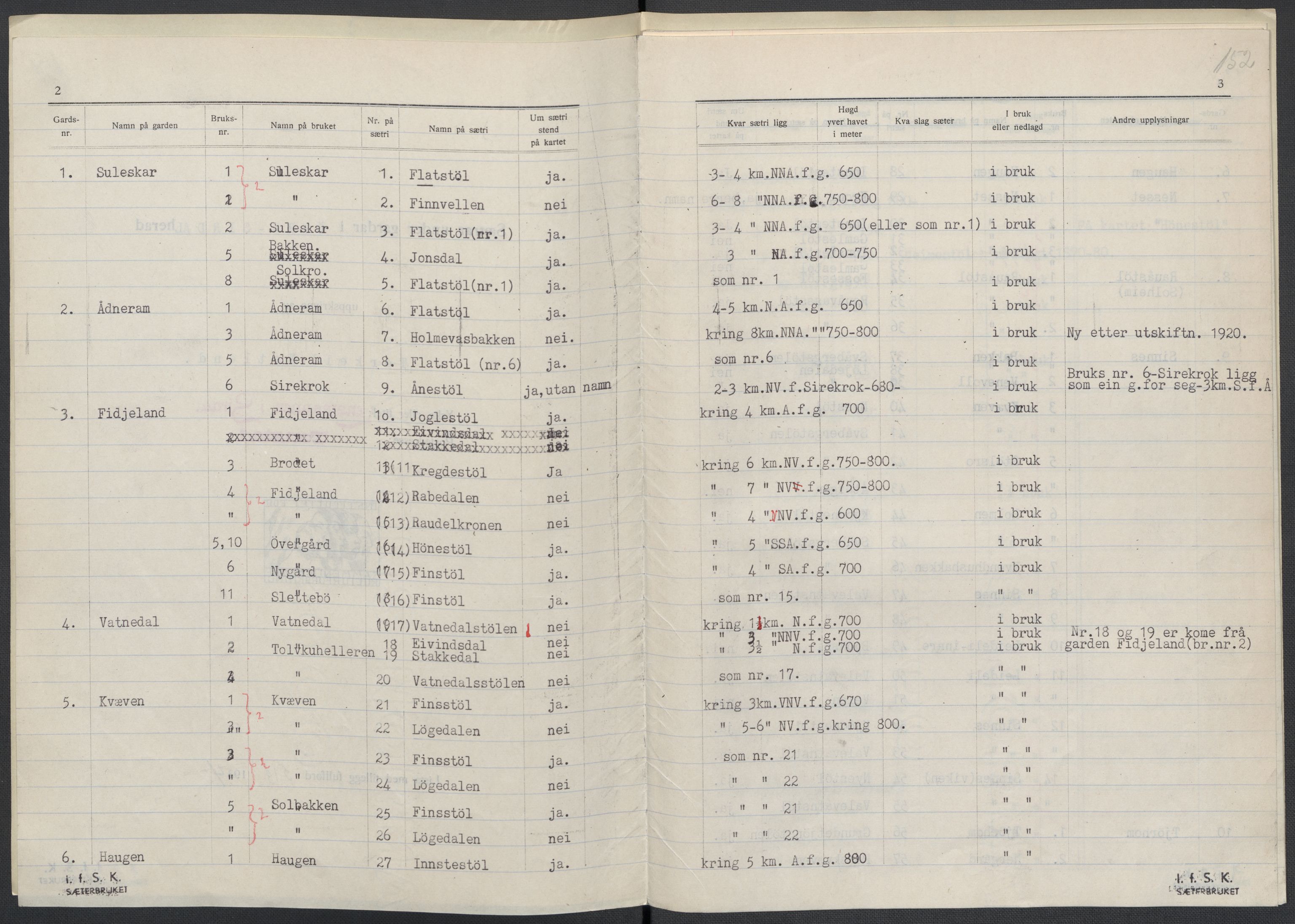 Instituttet for sammenlignende kulturforskning, AV/RA-PA-0424/F/Fc/L0008/0003: Eske B8: / Vest-Agder (perm XXI), 1932-1935, p. 152