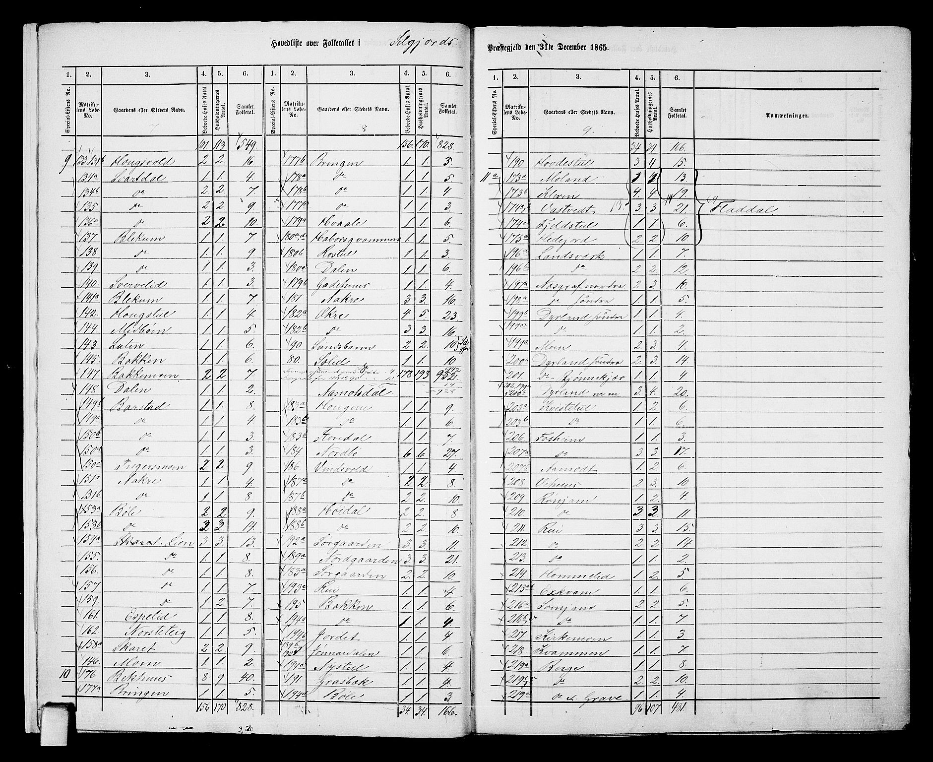 RA, 1865 census for Seljord, 1865, p. 8