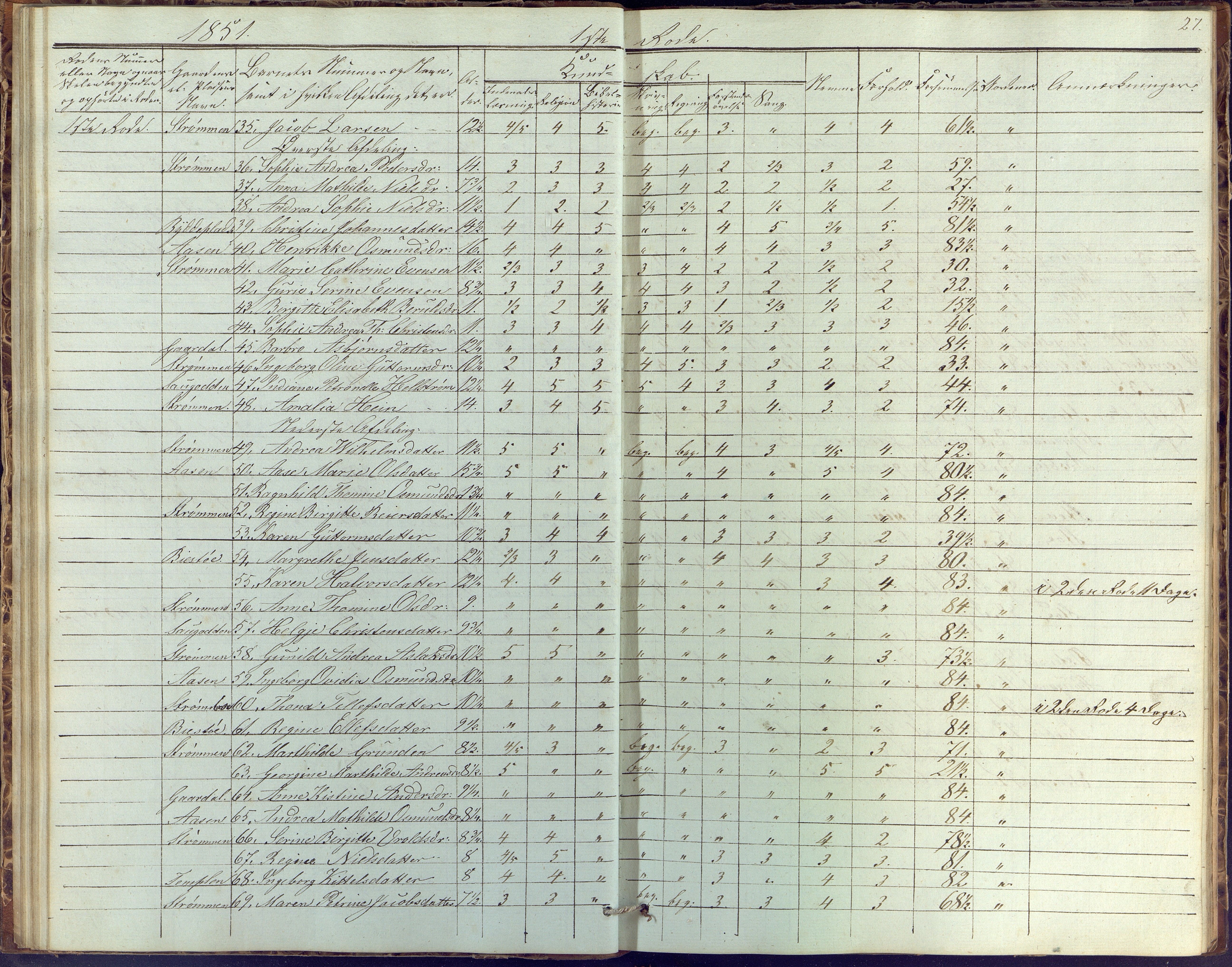 Øyestad kommune frem til 1979, AAKS/KA0920-PK/06/06G/L0001: Skolejournal, 1847-1861, p. 27