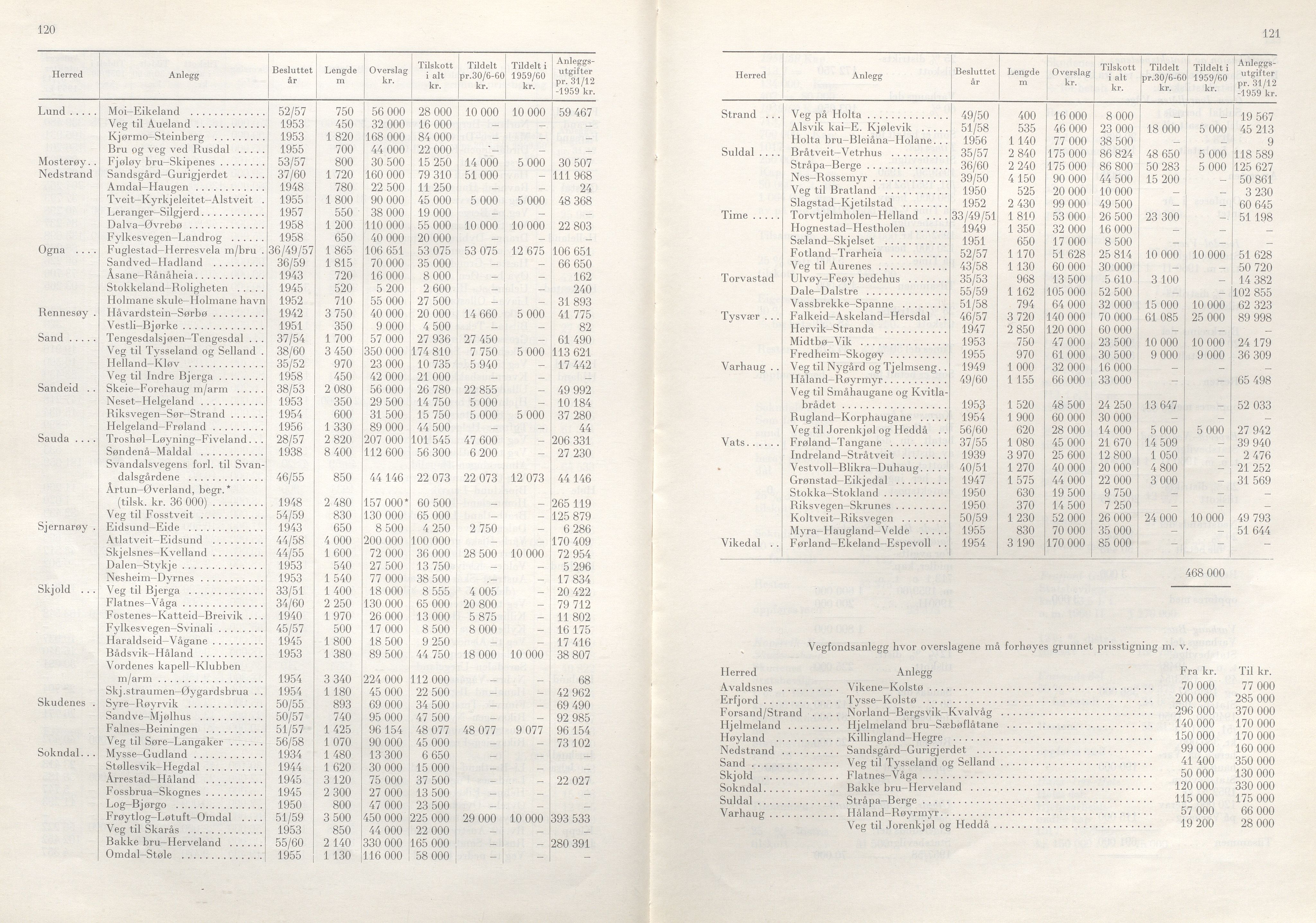 Rogaland fylkeskommune - Fylkesrådmannen , IKAR/A-900/A/Aa/Aaa/L0080: Møtebok , 1960, p. 120-121