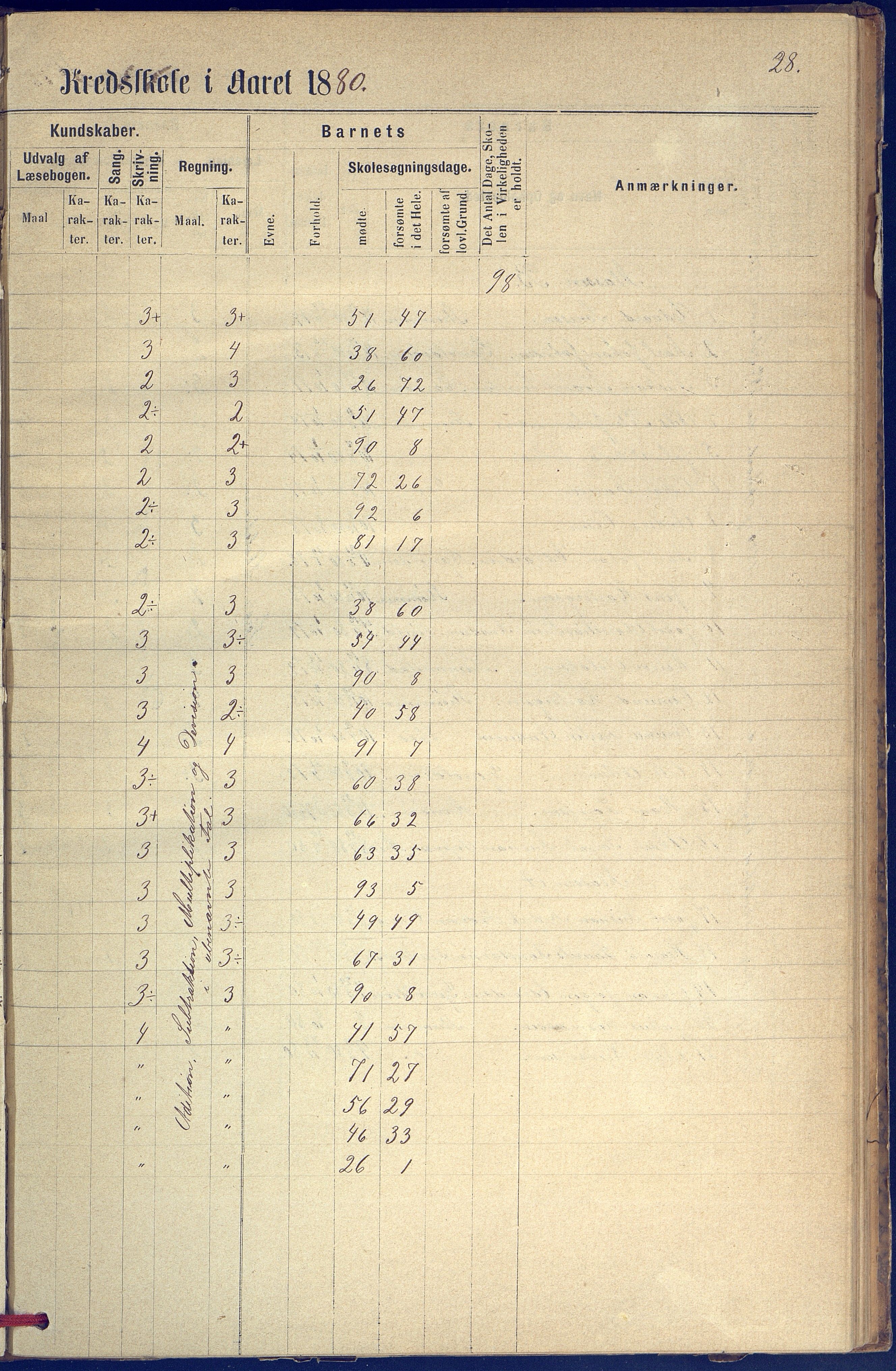 Hisøy kommune frem til 1991, AAKS/KA0922-PK/31/L0005: Skoleprotokoll, 1877-1892, p. 28