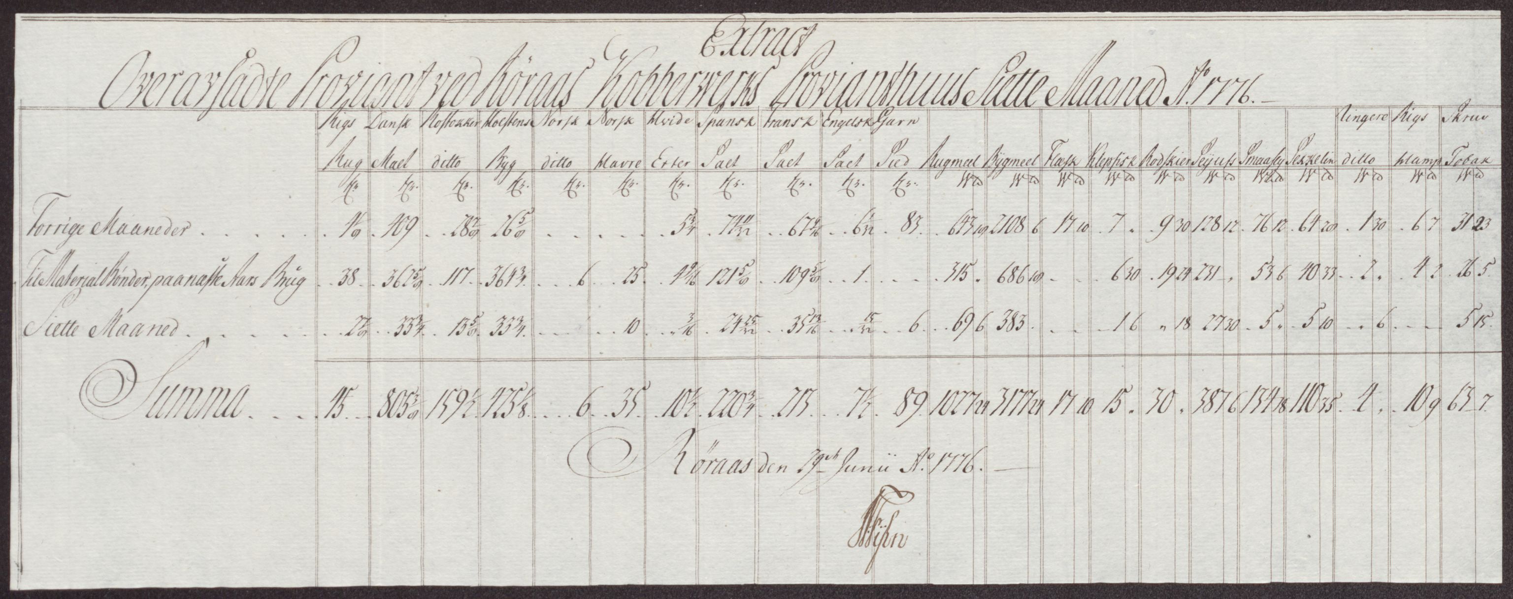 Røros kobberverk, AV/SAT-PA-0211/1/12/L0023: 12.21.10 Tabeller, regninger og ekstrakter, 1775-1780, p. 49