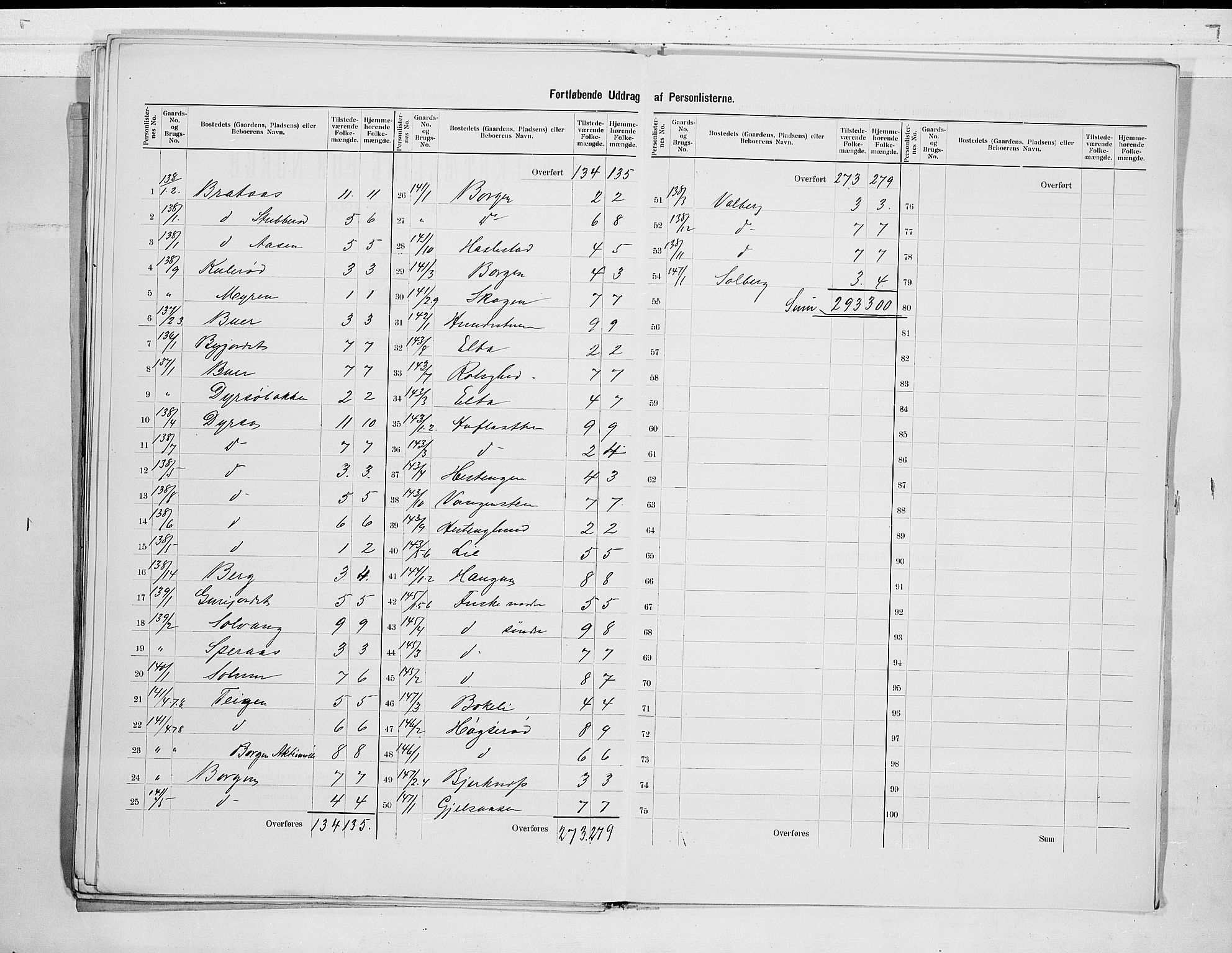 RA, 1900 census for Stokke, 1900, p. 35