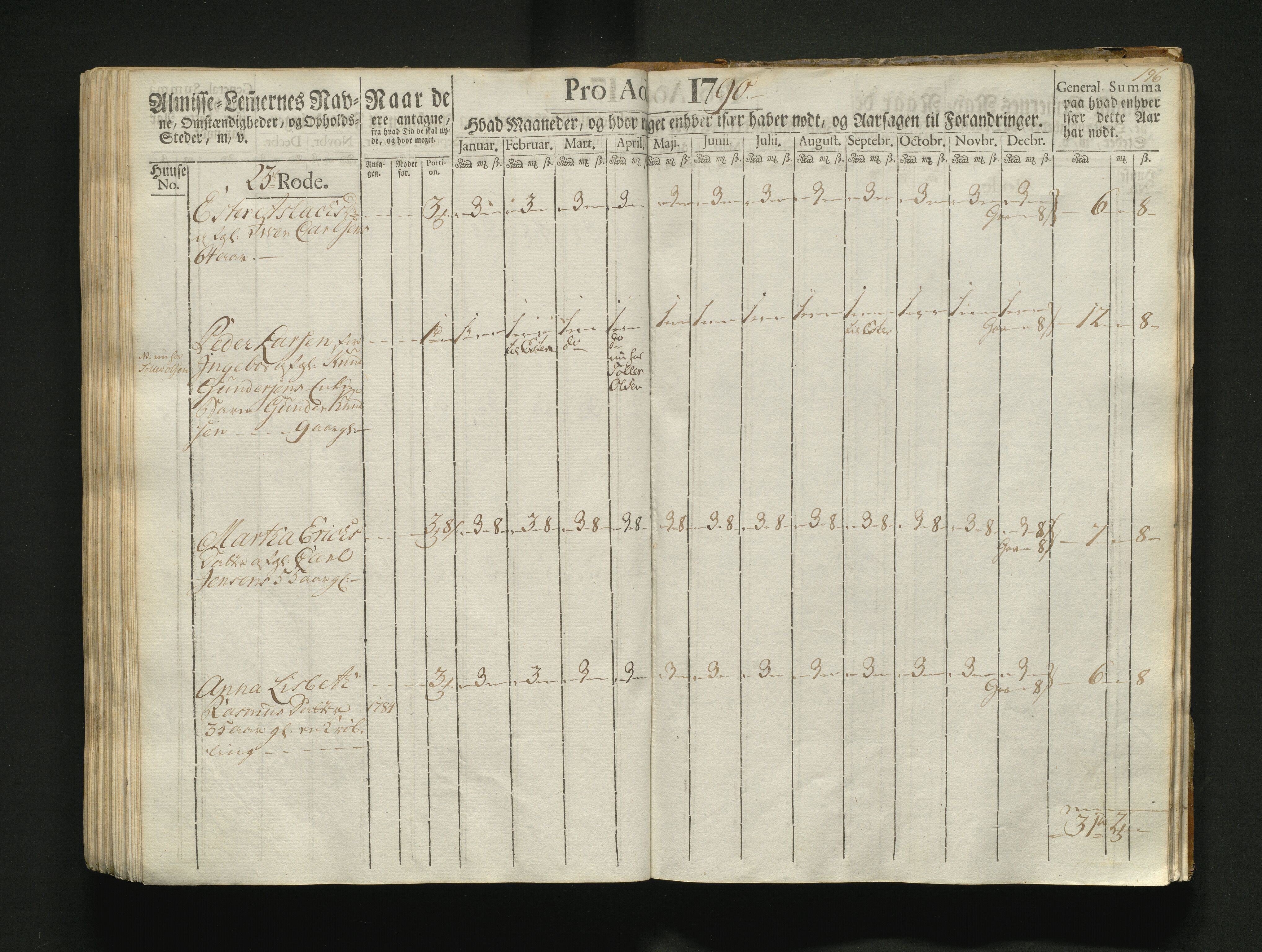 Overfattigkommisjonen i Bergen, AV/SAB-A-89001/F/L0004: Utdelingsbok for fattige i Korskirkesoknet, 1786-1790, p. 195b-196a