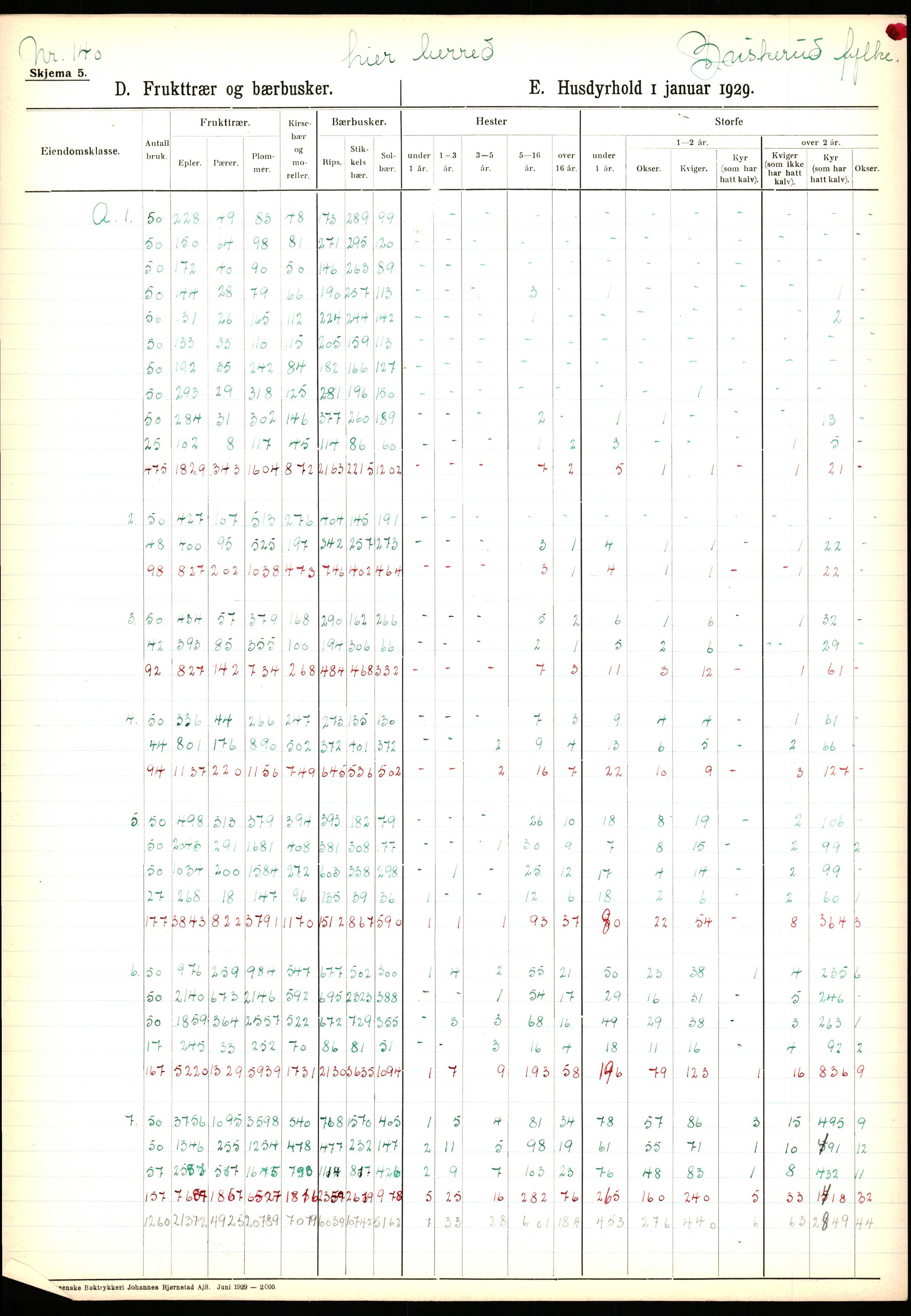 Statistisk sentralbyrå, Næringsøkonomiske emner, Jordbruk, skogbruk, jakt, fiske og fangst, AV/RA-S-2234/G/Ga/L0005: Buskerud, 1929, p. 521