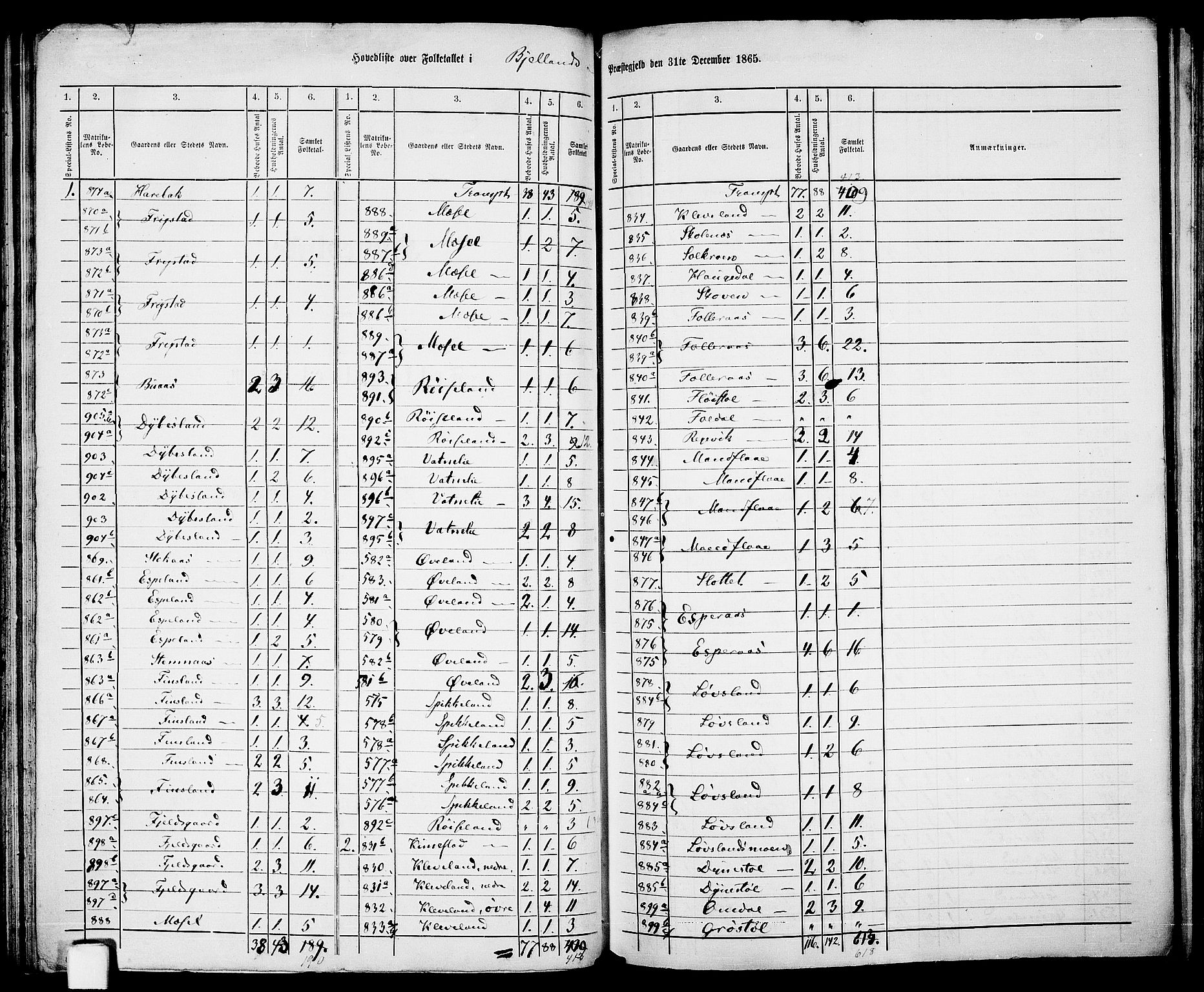 RA, 1865 census for Bjelland, 1865, p. 2