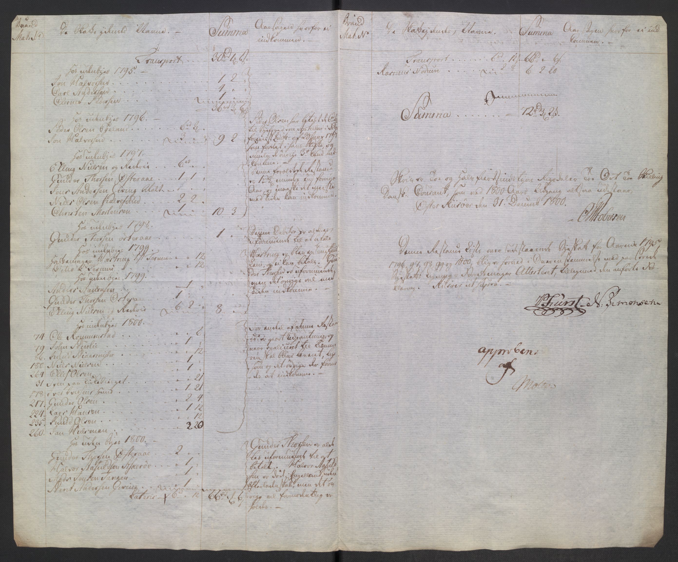 Danske Kanselli 1800-1814, AV/RA-EA-3024/K/Kk/Kka/Kkac/L0235: Kjøpstadregnskap Øster Risør, 1796-1800, p. 1218