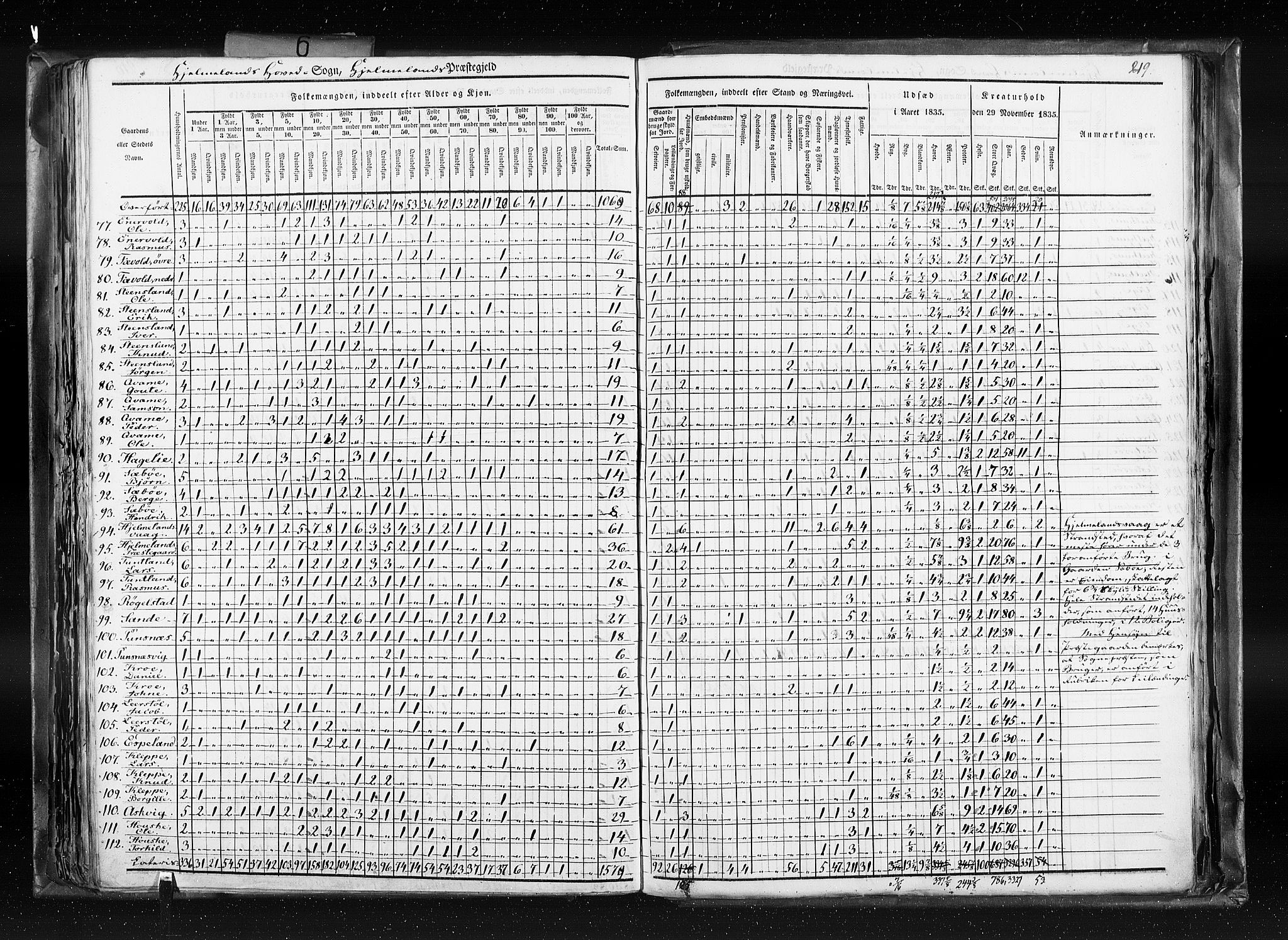 RA, Census 1835, vol. 6: Lister og Mandal amt og Stavanger amt, 1835, p. 219