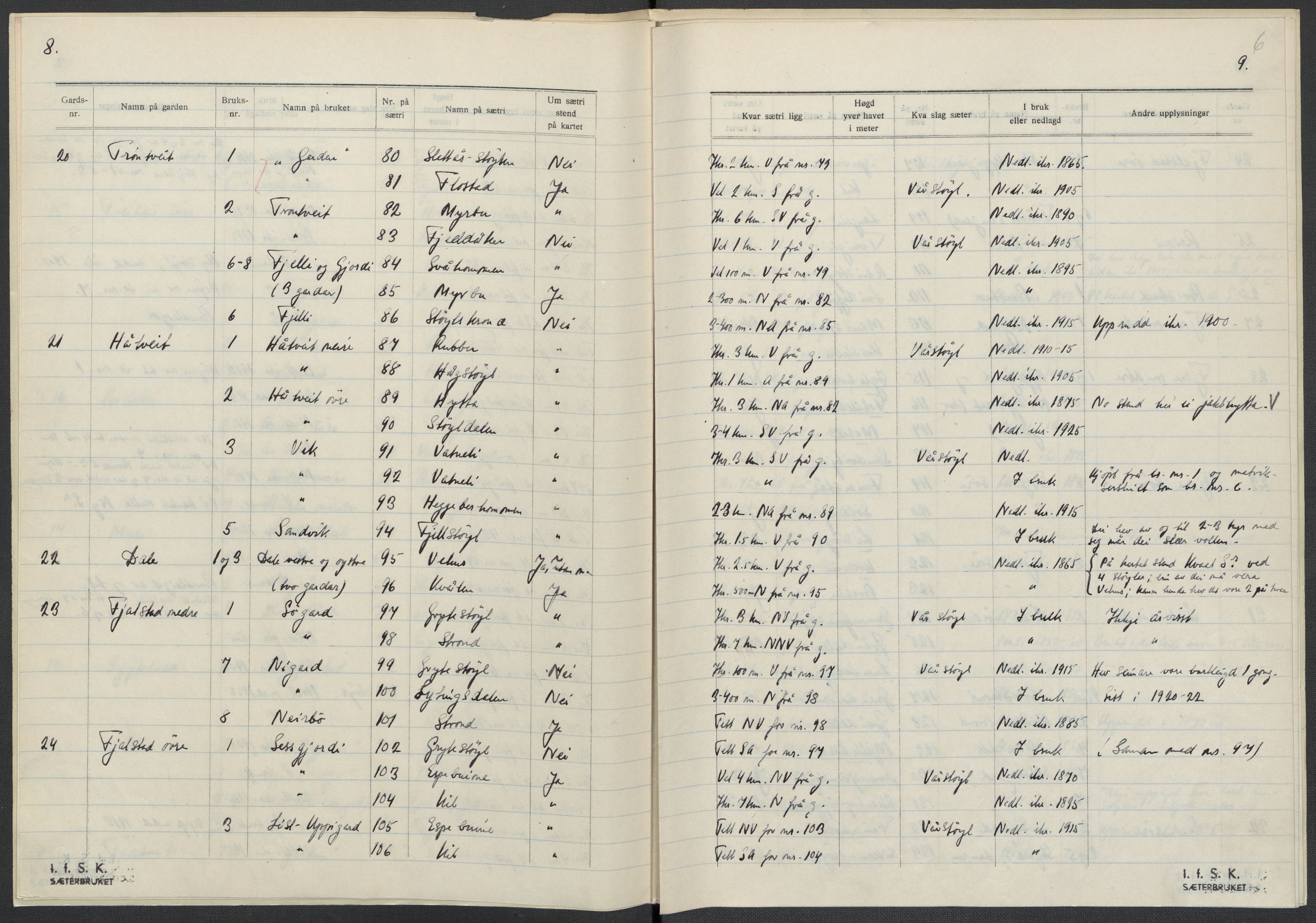 Instituttet for sammenlignende kulturforskning, AV/RA-PA-0424/F/Fc/L0007/0003: Eske B7: / Telemark (perm XVIII), 1934, p. 6