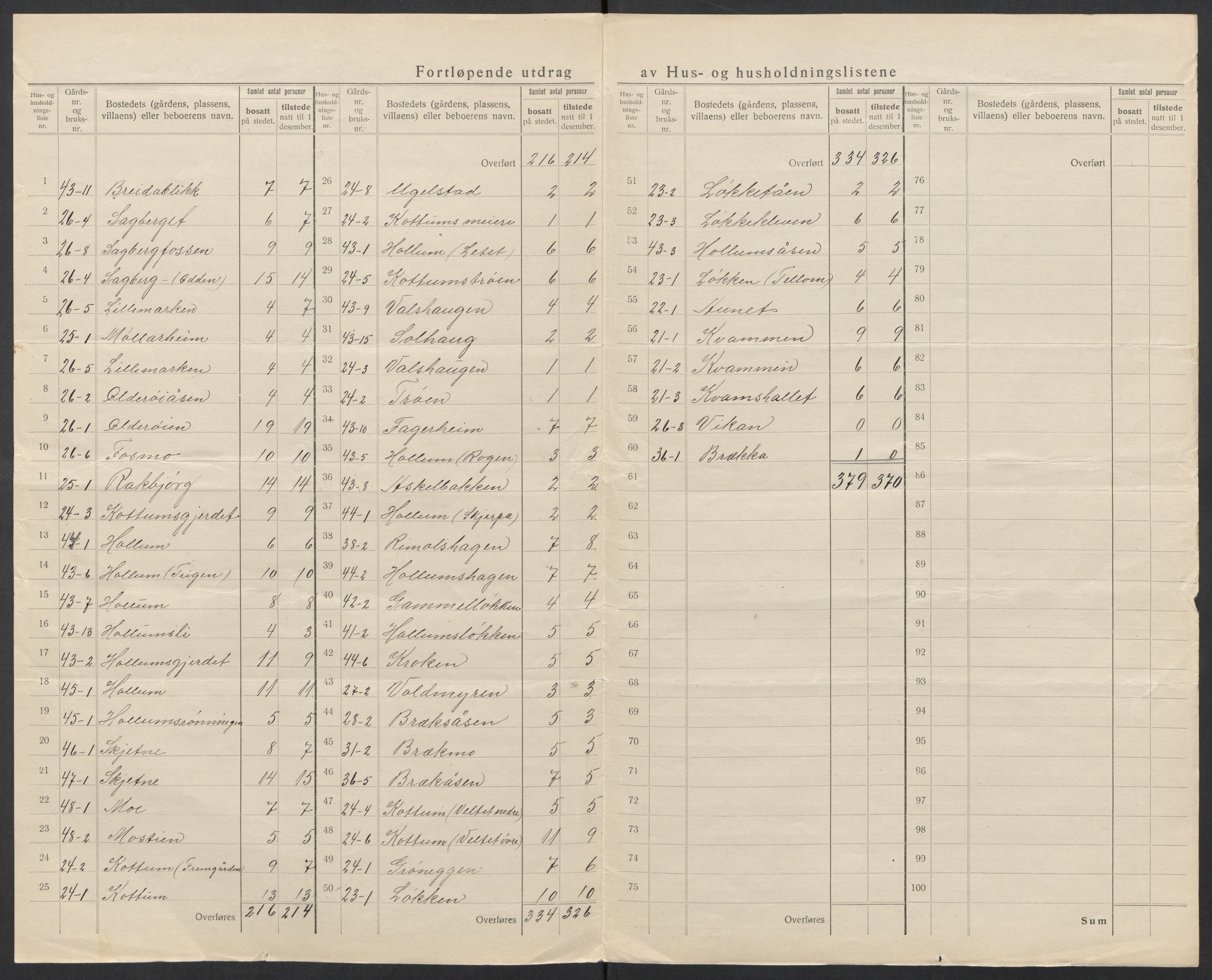 SAT, 1920 census for Melhus, 1920, p. 15