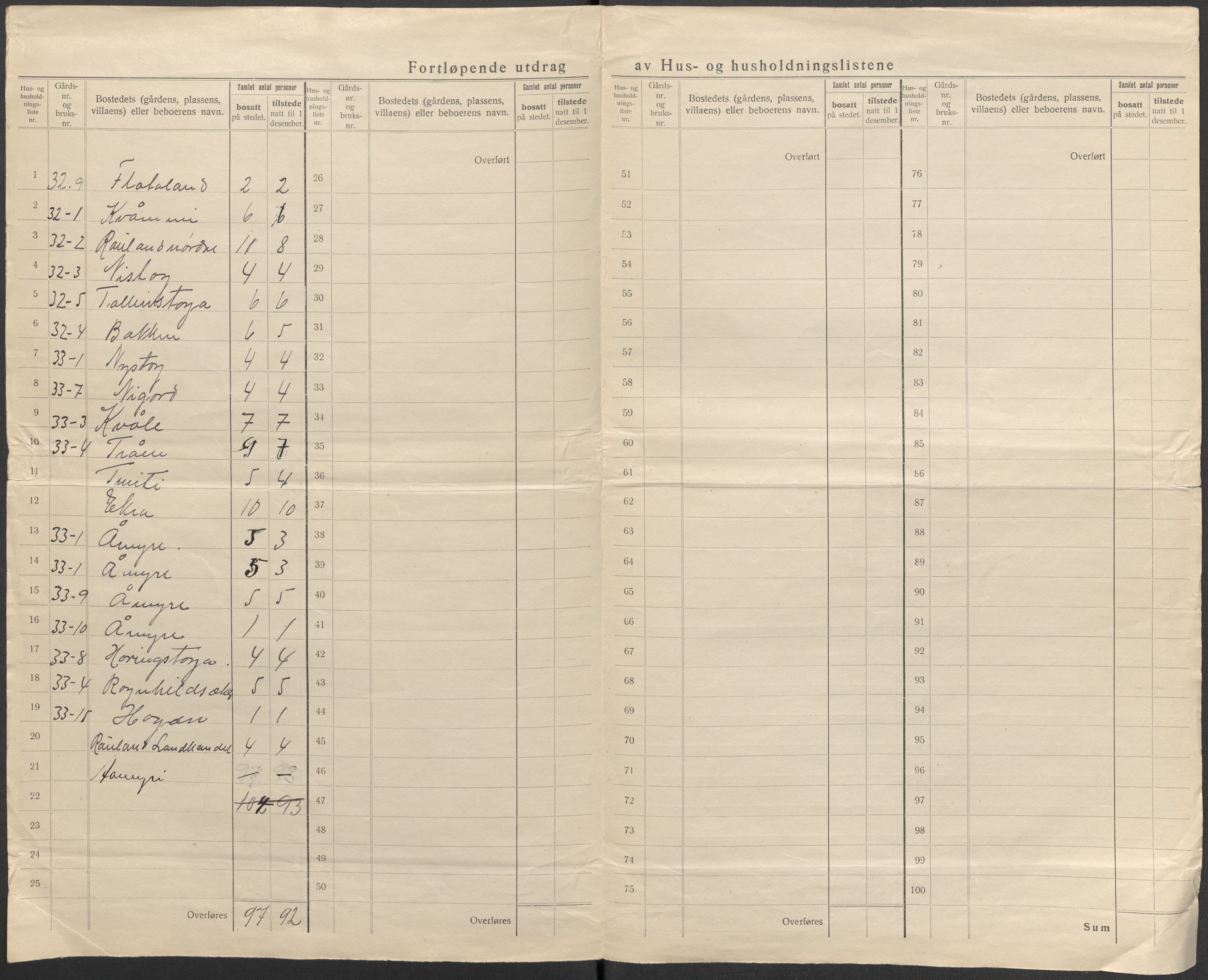 SAKO, 1920 census for Rauland, 1920, p. 15