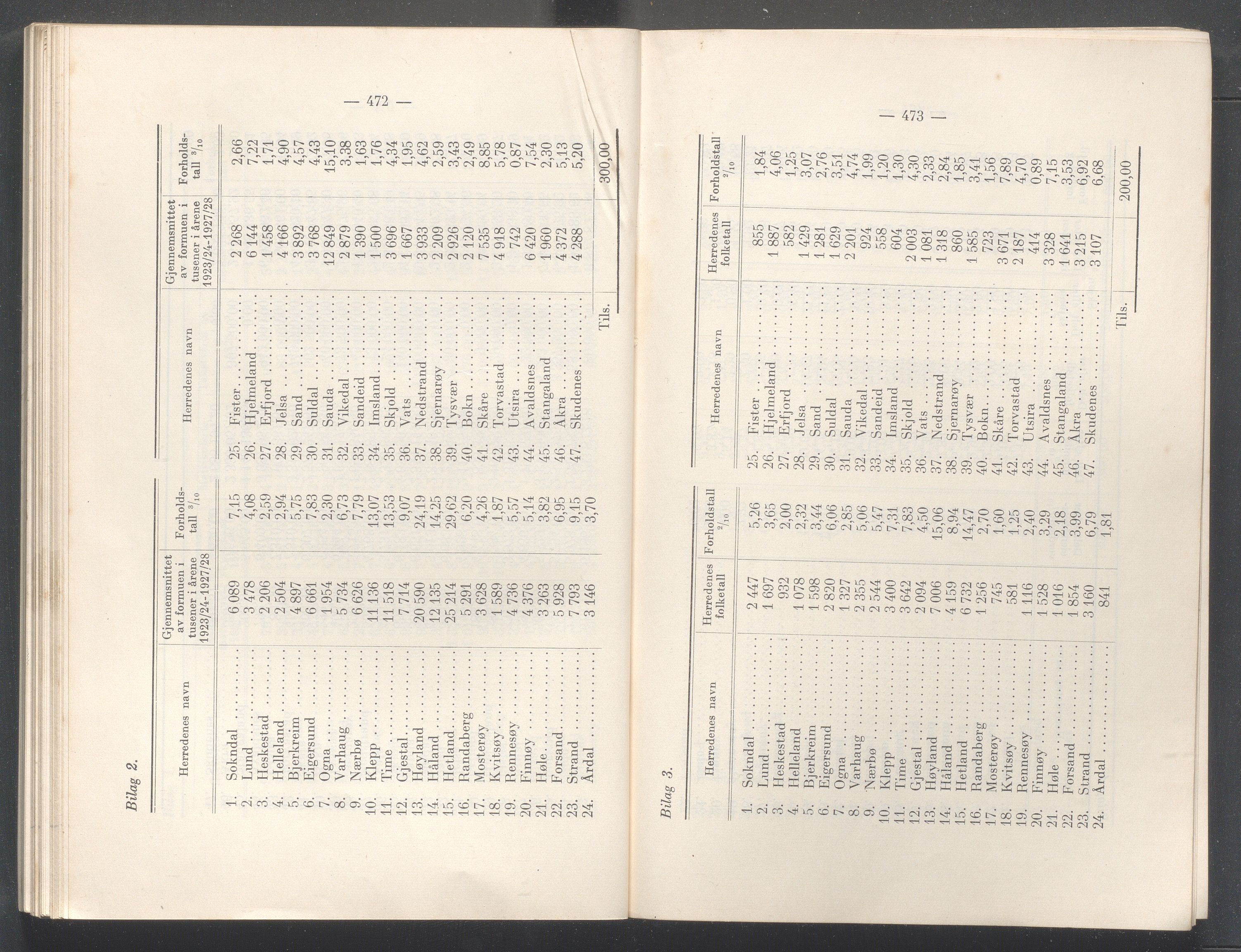 Rogaland fylkeskommune - Fylkesrådmannen , IKAR/A-900/A/Aa/Aaa/L0047: Møtebok , 1928, p. 472-473