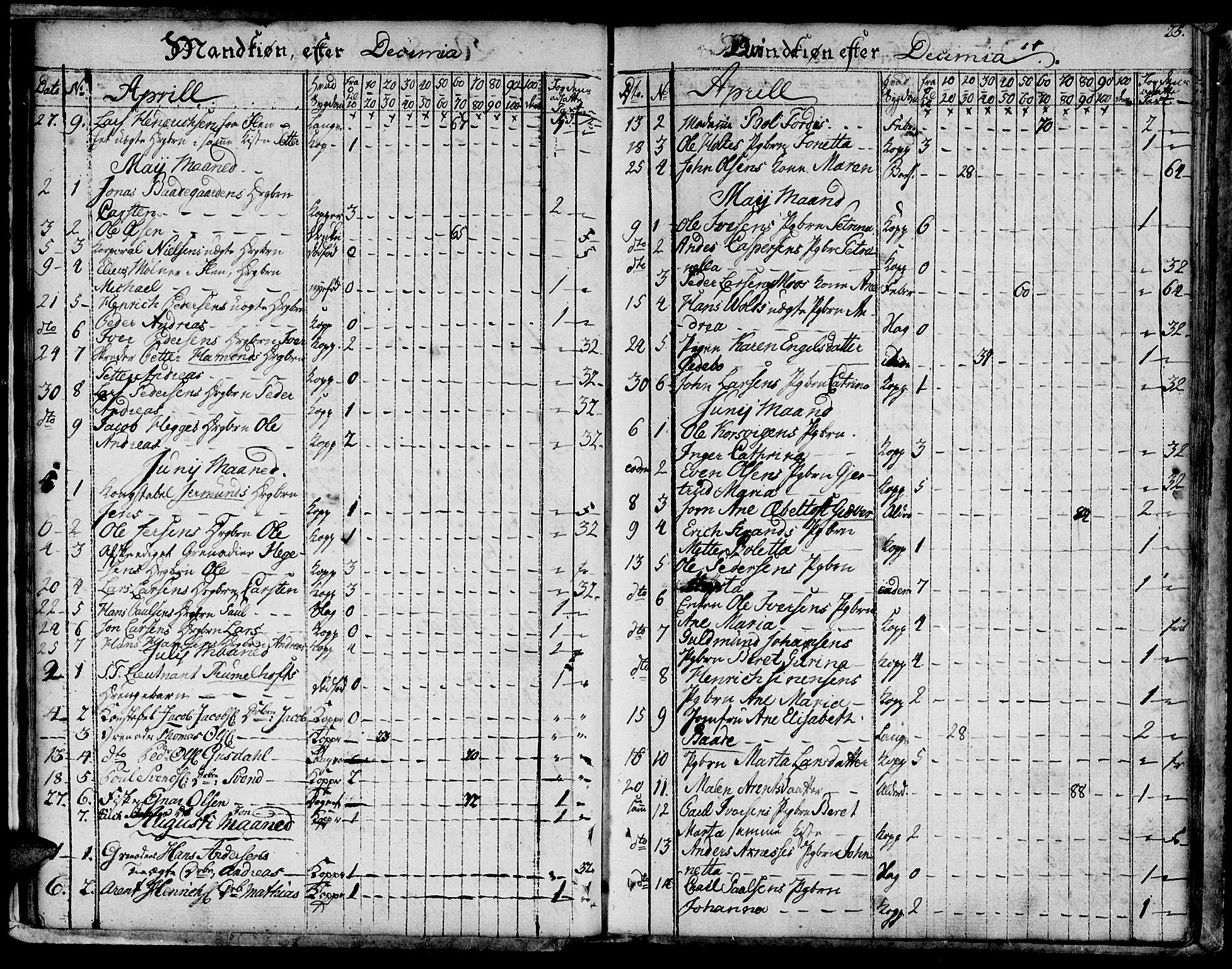 Ministerialprotokoller, klokkerbøker og fødselsregistre - Sør-Trøndelag, SAT/A-1456/601/L0040: Parish register (official) no. 601A08, 1783-1818, p. 25
