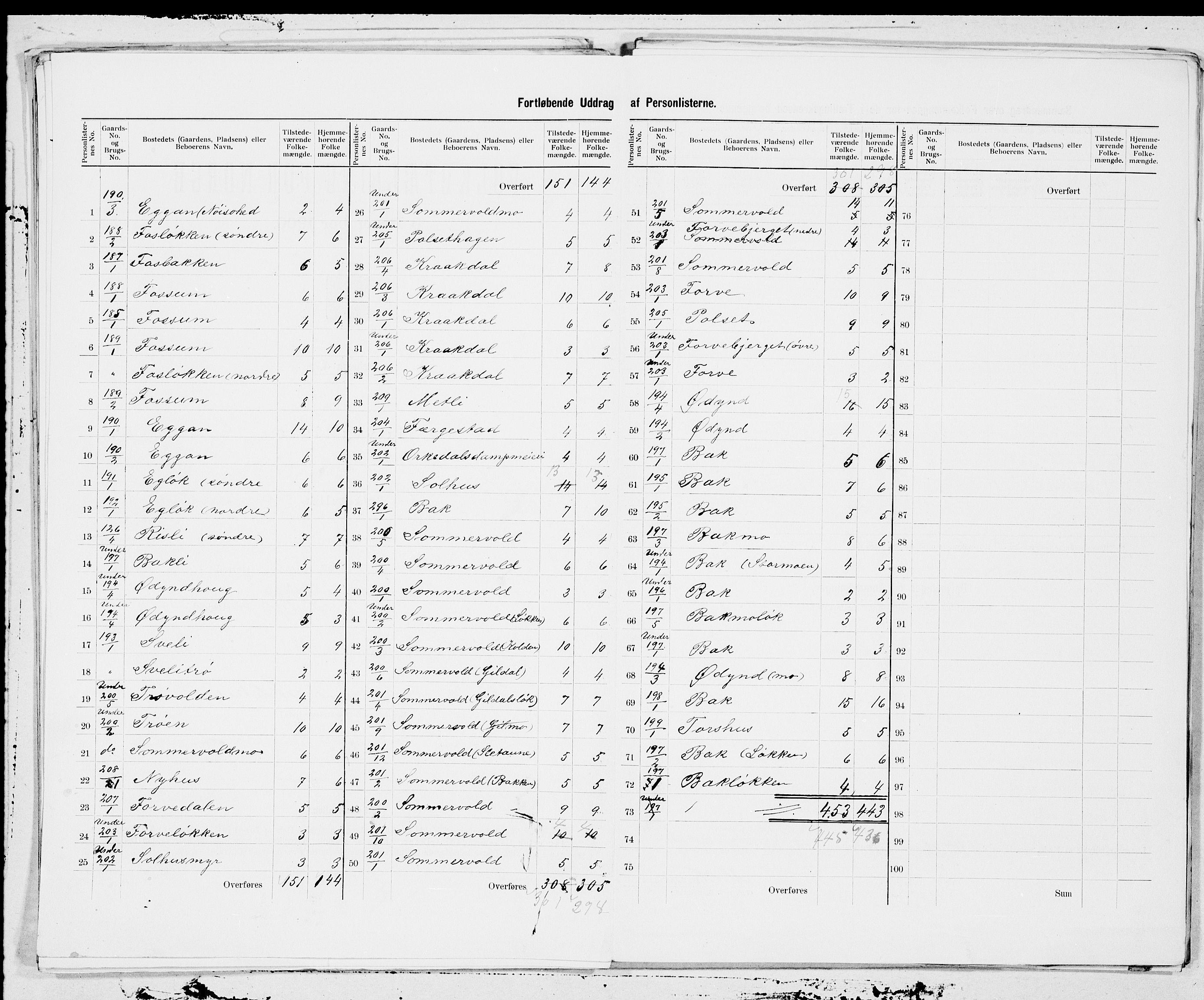 SAT, 1900 census for Orkdal, 1900, p. 29