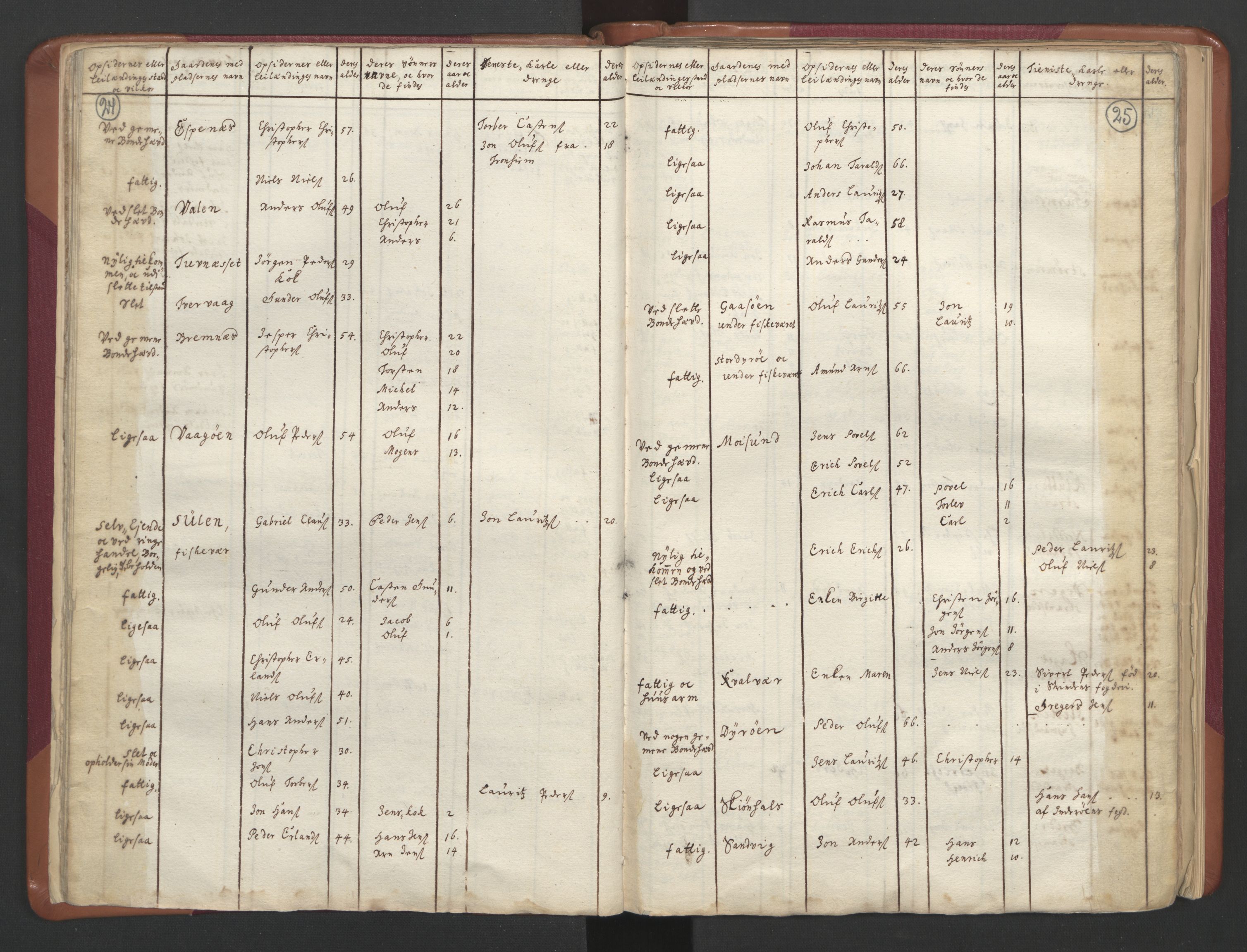 RA, Census (manntall) 1701, no. 12: Fosen fogderi, 1701, p. 24-25