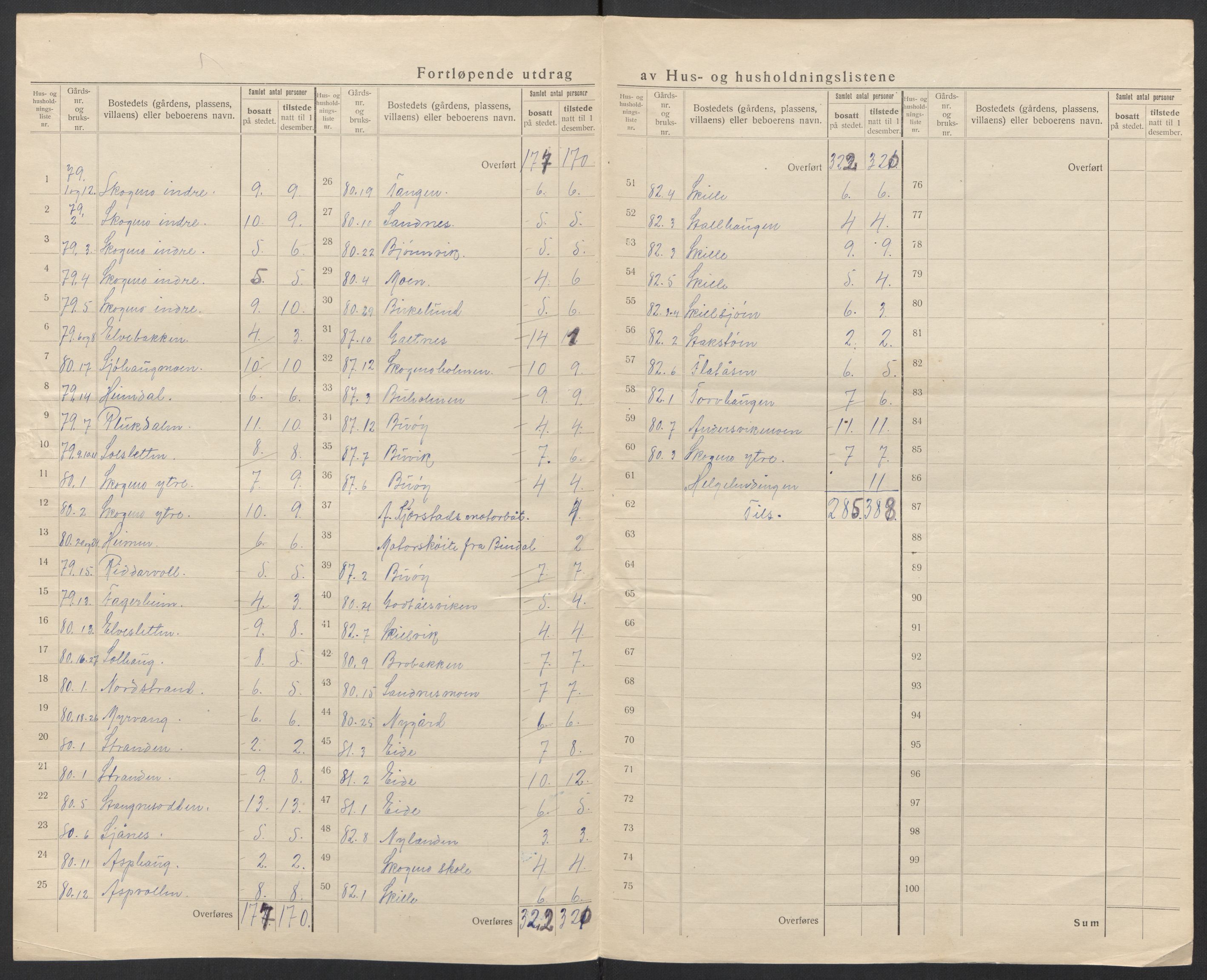 SAT, 1920 census for Brønnøy, 1920, p. 17